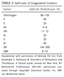 TABLE 5 Half-Lives of Coagulation Factors
<table><thead><tr><th>Factor</th><th>Half-Life Postinfusion (h)</th></tr></thead><tbody><tr><td>Fibrinogen</td><td>96–150</td></tr><tr><td>II</td><td>60</td></tr><tr><td>V</td><td>24</td></tr><tr><td>VII</td><td>4–6</td></tr><tr><td>VIII</td><td>11–12</td></tr><tr><td>IX</td><td>22</td></tr><tr><td>X</td><td>35</td></tr><tr><td>XI</td><td>60</td></tr><tr><td>XIII</td><td>144–300</td></tr><tr><td>VWF</td><td>8–12</td></tr></tbody></table>
Republished with permission of McGraw Hill LLC, from Goodnight S, Hathaway W. Disorders of Hemostasis and Thrombosis: A Clinical Guide, second ed. New York, NY: McGraw-Hill Professional; 2001:497; permission conveyed through Copyright Clearance Center, Inc. VWF, von Willebrand factor.