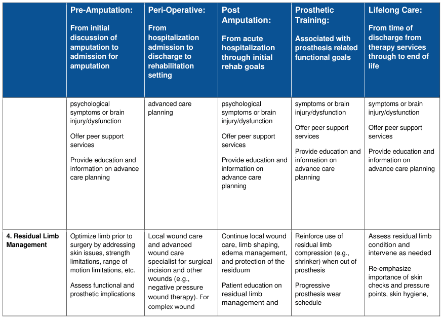 <table><thead><tr><th></th><th>Pre-Amputation: From initial discussion of amputation to admission for amputation</th><th>Peri-Operative: From hospitalization admission to discharge to rehabilitation setting</th><th>Post Amputation: From acute hospitalization through initial rehab goals</th><th>Prosthetic Training: Associated with prosthesis related functional goals</th><th>Lifelong Care: From time of discharge from therapy services through to end of life</th></tr></thead><tbody><tr><td></td><td>psychological symptoms or brain injury/dysfunction<br><br>Offer peer support services<br><br>Provide education and information on advance care planning</td><td>advanced care planning</td><td>psychological symptoms or brain injury/dysfunction<br><br>Offer peer support services<br><br>Provide education and information on advance care planning</td><td>symptoms or brain injury/dysfunction<br><br>Offer peer support services<br><br>Provide education and information on advance care planning</td><td>symptoms or brain injury/dysfunction<br><br>Offer peer support services<br><br>Provide education and information on advance care planning</td></tr><tr><td>4. Residual Limb Management</td><td>Optimize limb prior to surgery by addressing skin issues, strength limitations, range of motion limitations, etc.<br><br>Assess functional and prosthetic implications</td><td>Local wound care and advanced wound care specialist for surgical incision and other wounds (e.g., negative pressure wound therapy). For complex wound</td><td>Continue local wound care, limb shaping, edema management, and protection of the residuum<br><br>Patient education on residual limb management and</td><td>Reinforce use of residual limb compression (e.g., shrinker) when out of prosthesis<br><br>Progressive prosthesis wear schedule</td><td>Assess residual limb condition and intervene as needed<br><br>Re-emphasize importance of skin checks and pressure points, skin hygiene,</td></tr></tbody></table>