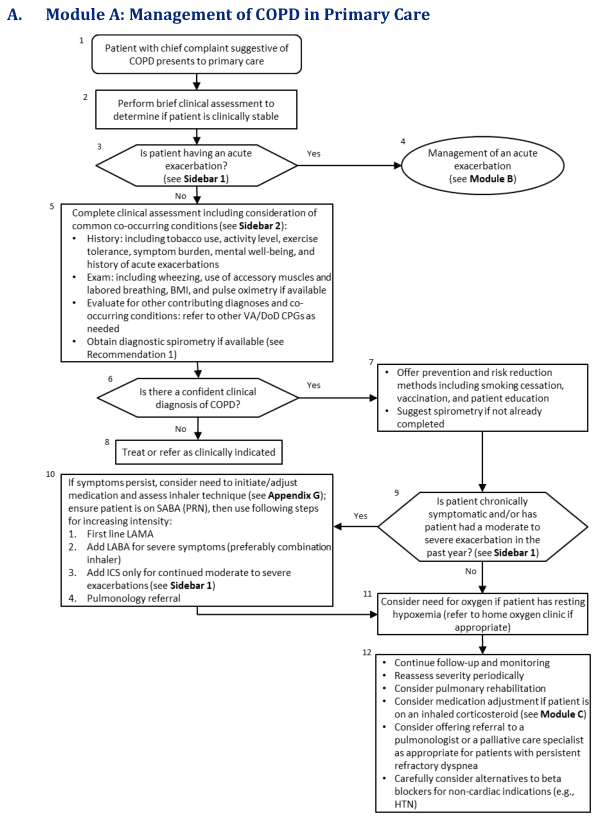 Summary : This flowchart outlines the stepwise management of Chronic Obstructive Pulmonary Disease (COPD) in primary care, including initial assessment, diagnosis, risk reduction, medication adjustment, and referral decisions.
flowchart:
# Nodes :
• Start (rectangle): "Patient with chief complaint suggestive of COPD presents to primary care"
• Rectangle: "Perform brief clinical assessment to determine if patient is clinically stable"
• Diamond: "Is patient having an acute exacerbation? (see Sidebar 1)"
• Ellipse: "Management of an acute exacerbation (see Module B)"
• Rectangle: "Complete clinical assessment including consideration of common co-occurring conditions (see Sidebar 2): History, Exam, Evaluate for other contributing diagnoses, Obtain diagnostic spirometry if available"
• Diamond: "Is there a confident clinical diagnosis of COPD?"
• Rectangle: "Offer prevention and risk reduction methods including smoking cessation, vaccination, and patient education; Suggest spirometry if not already completed"
• Rectangle: "Treat or refer as clinically indicated"
• Diamond: "Is patient chronically symptomatic and/or has patient had a moderate to severe exacerbation in the past year? (see Sidebar 1)"
• Rectangle: "If symptoms persist, consider need to initiate/adjust medication and assess inhaler technique (see Appendix G); ensure patient is on SABA (PRN), then use following steps for increasing intensity: 1. First line LAMA, 2. Add LABA for severe symptoms (preferably combination inhaler), 3. Add ICS only for continued moderate to severe exacerbations (see Sidebar 1), 4. Pulmonology referral"
• Rectangle: "Consider need for oxygen if patient has resting hypoxemia (refer to home oxygen clinic if appropriate)"
• Rectangle: "Continue follow-up and monitoring; Reassess severity periodically; Consider pulmonary rehabilitation; Consider medication adjustment if patient is on an inhaled corticosteroid (see Module C); Consider offering referral to a pulmonologist or a palliative care specialist as appropriate for patients with persistent refractory dyspnea; Carefully consider alternatives to beta blockers for non-cardiac indications (e.g., HTN)"
# Connectors :
• Arrows connect nodes in a top-down sequence, with diamonds representing decision points.
• From "Is patient having an acute exacerbation?" (diamond): Yes → "Management of an acute exacerbation (ellipse)"; No → "Complete clinical assessment" (rectangle).
• From "Is there a confident clinical diagnosis of COPD?" (diamond): Yes → "Offer prevention and risk reduction methods" (rectangle); No → "Treat or refer as clinically indicated" (rectangle).
• From "Offer prevention and risk reduction methods" (rectangle) → "Is patient chronically symptomatic and/or has patient had a moderate to severe exacerbation in the past year?" (diamond).
• From "Is patient chronically symptomatic..." (diamond): Yes → "If symptoms persist, consider need to initiate/adjust medication..." (rectangle); No → "Consider need for oxygen if patient has resting hypoxemia" (rectangle).
• Both "If symptoms persist..." and "Consider need for oxygen..." nodes lead to "Continue follow-up and monitoring..." (rectangle).
# Layout :
• The flowchart is arranged vertically, with decision diamonds branching to different management paths.
• Merges occur after medication adjustment and oxygen consideration, leading to a unified follow-up and monitoring node.
• Sidebars and appendices are referenced for further detail at several steps.
# Analysis :
• The workflow prioritizes acute exacerbation management first, then proceeds to comprehensive assessment and diagnosis.
• Preventive strategies and risk reduction are emphasized early for confirmed COPD cases.
• Medication adjustment and specialist referral are considered for persistent symptoms or recent exacerbations.
• Oxygen therapy is considered for patients with resting hypoxemia.
• Ongoing follow-up, severity reassessment, and consideration of rehabilitation or specialist referral are recommended for all patients.
• The flowchart supports a systematic, evidence-based approach to COPD management in primary care, with clear decision points and escalation pathways.