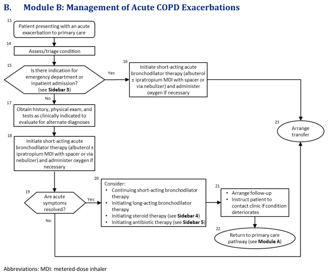 Summary : This flowchart outlines the stepwise management of acute COPD exacerbations in a primary care setting, including assessment, triage, therapy initiation, follow-up, and criteria for transfer or escalation.
flowchart:
# Nodes :
• Patient presenting with an acute exacerbation to primary care (rectangle)
• Assess/triage condition (rectangle)
• Is there indication for emergency department or inpatient admission? (diamond)
• Initiate short-acting acute bronchodilator therapy (rectangle)
• Obtain history, physical exam, and tests as clinically indicated to evaluate for alternate diagnoses (rectangle)
• Initiate short-acting acute bronchodilator therapy (rectangle)
• Are acute symptoms resolved? (diamond)
• Consider: Continuing short-acting bronchodilator therapy, Initiating long-acting bronchodilator therapy, Initiating steroid therapy, Initiating antibiotic therapy (rectangle)
• Arrange follow-up; Instruct patient to contact clinic if condition deteriorates (rectangle)
• Return to primary care pathway (rectangle)
• Arrange transfer (ellipse)
# Connectors :
• Patient presenting → Assess/triage condition (down arrow)
• Assess/triage condition → Is there indication for emergency department or inpatient admission? (down arrow)
• Is there indication? → Yes → Initiate short-acting acute bronchodilator therapy (right arrow)
• Initiate short-acting acute bronchodilator therapy → Arrange transfer (right arrow)
• Is there indication? → No → Obtain history, physical exam, and tests (down arrow)
• Obtain history, physical exam, and tests → Initiate short-acting acute bronchodilator therapy (down arrow)
• Initiate short-acting acute bronchodilator therapy → Are acute symptoms resolved? (down arrow)
• Are acute symptoms resolved? → Yes → Consider: Continuing therapy, etc. (right arrow)
• Consider: Continuing therapy, etc. → Arrange follow-up; Instruct patient to contact clinic if condition deteriorates (down arrow)
• Arrange follow-up; Instruct patient to contact clinic if condition deteriorates → Return to primary care pathway (down arrow)
• Are acute symptoms resolved? → No → Initiate short-acting acute bronchodilator therapy (loop back arrow)
• Arrange transfer (ellipse) is a terminal node for the emergency pathway.
# Layout :
• The flowchart is arranged vertically, with decision diamonds branching right for emergency pathways and continuing downward for non-emergency management.
• Loops are present for unresolved acute symptoms, returning to therapy initiation.
• Terminal nodes are "Arrange transfer" (for emergency) and "Return to primary care pathway" (for resolved cases).
# Analysis :
• The flowchart provides a clear, stepwise approach for managing acute COPD exacerbations in primary care, emphasizing initial assessment, triage for emergency needs, and therapy initiation.
• Decision points ensure that patients with severe symptoms are promptly transferred, while those with resolved symptoms receive follow-up and return to routine care.
• The loop for unresolved symptoms highlights the need for ongoing therapy and reassessment.
• The chart references additional sidebars for detailed therapy guidance, indicating integration with broader clinical protocols.