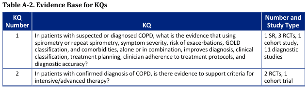 Table A-2. Evidence Base for KQs
<table><thead><tr><th>KQ Number</th><th>KQ</th><th>Number and Study Type</th></tr></thead><tbody><tr><td>1</td><td>In patients with suspected or diagnosed COPD, what is the evidence that using spirometry or repeat spirometry, symptom severity, risk of exacerbations, GOLD classification, and comorbidities, alone or in combination, improves diagnosis, clinical classification, treatment planning, clinician adherence to treatment protocols, and diagnostic accuracy?</td><td>1 SR, 3 RCTs, 1 cohort study, 11 diagnostic studies</td></tr><tr><td>2</td><td>In patients with confirmed diagnosis of COPD, is there evidence to support criteria for intensive/advanced therapy?</td><td>2 RCTs, 1 cohort trial</td></tr></tbody></table>