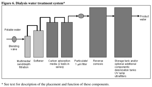 Summary : This figure presents a flowchart of a dialysis water treatment system, detailing the sequential components and processes that potable water undergoes to become product water suitable for dialysis.
flowchart:
# Nodes :
• Blending valve (circle) – initial entry point for potable water.
• Multimedia/sand/depth filtration (rectangle) – first filtration stage.
• Softener (rectangle) – water softening stage.
• Carbon adsorption media (2 beds in series) (rectangle) – dual carbon filtration.
• Particulate/1 µm filter (small circle) – fine particulate filtration.
• Reverse osmosis (large rectangle) – main purification stage.
• Storage tank and/or optional additional components: deionization tanks, UV lamp, ultrafilters (large rectangle) – final storage and optional polishing.
• Product water (arrow endpoint) – output for dialysis use.
# Connectors :
• All nodes are connected in a left-to-right linear sequence by arrows.
• After the blending valve, water flows sequentially through each treatment stage.
• After reverse osmosis, water enters the storage tank and/or optional components before becoming product water.
# Layout :
• The diagram is arranged horizontally, with each treatment stage represented by a rectangle or circle.
• Optional additional components (deionization tanks, UV lamp, ultrafilters) are listed within the final storage tank node, indicating possible further treatment before product water output.
# Analysis :
• The flowchart illustrates a comprehensive, multi-stage water purification process for dialysis, beginning with basic filtration and softening, followed by carbon adsorption, fine particulate removal, and advanced purification via reverse osmosis.
• The inclusion of optional components in the final stage allows for further customization and enhancement of water purity.
• The process is strictly linear, with no branching or feedback loops, emphasizing a stepwise improvement in water quality at each stage.