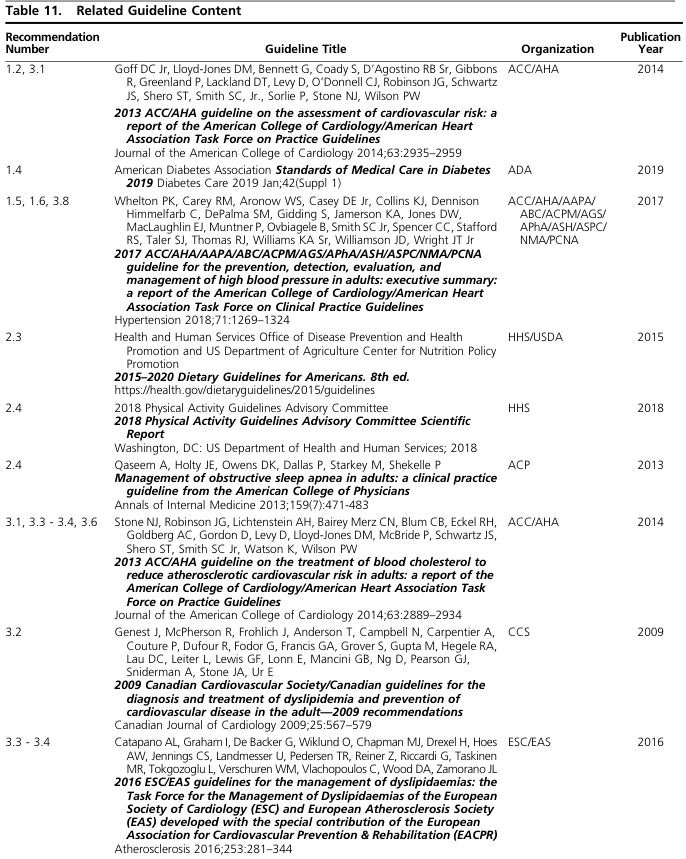 Table 11. Related Guideline Content
<table><thead><tr><th>Recommendation Number</th><th>Guideline Title</th><th>Organization</th><th>Publication Year</th></tr></thead><tbody><tr><td>1.2, 3.1</td><td>Goff DC Jr, Lloyd-Jones DM, Bennett G, Coady S, D'Agostino RB Sr, Gibbons R, Greenland P, Lackland DT, Levy D, O'Donnell CJ, Robinson JG, Schwartz JS, Shero ST, Smith SC, Jr., Sorlie P, Stone NJ, Wilson PW 2013 ACC/AHA guideline on the assessment of cardiovascular risk: a report of the American College of Cardiology/American Heart Association Task Force on Practice Guidelines Journal of the American College of Cardiology 2014;63:2935–2959</td><td>ACC/AHA</td><td>2014</td></tr><tr><td>1.4</td><td>American Diabetes Association Standards of Medical Care in Diabetes 2019 Diabetes Care 2019 Jan;42(Suppl 1)</td><td>ADA</td><td>2019</td></tr><tr><td>1.5, 1.6, 3.8</td><td>Whelton PK, Carey RM, Aronow WS, Casey DE Jr, Collins KJ, Dennison Himmelfarb C, DePalma SM, Gidding S, Jamerson KA, Jones DW, MacLaughlin EJ, Muntner P, Ovbiagele B, Smith SC Jr, Spencer CC, Stafford RS, Taler SJ, Thomas RJ, Williams KA Sr, Williamson JD, Wright JT Jr 2017 ACC/AHA/AAPA/ABC/ACPM/AGS/APhA/ASH/ASPC/NMA/PCNA guideline for the prevention, detection, evaluation, and management of high blood pressure in adults: executive summary: a report of the American College of Cardiology/American Heart Association Task Force on Clinical Practice Guidelines Hypertension 2018;71:1269–1324</td><td>ACC/AHA/AAPA/ ABC/ACPM/AGS/ APhA/ASH/ASPC/ NMA/PCNA</td><td>2017</td></tr><tr><td>2.3</td><td>Health and Human Services Office of Disease Prevention and Health Promotion and US Department of Agriculture Center for Nutrition Policy Promotion 2015-2020 Dietary Guidelines for Americans, 8th ed. https://health.gov/dietaryguidelines/2015/guidelines</td><td>HHS/USDA</td><td>2015</td></tr><tr><td>2.4</td><td>2018 Physical Activity Guidelines Advisory Committee 2018 Physical Activity Guidelines Advisory Committee Scientific Report Washington, DC: US Department of Health and Human Services; 2018</td><td>HHS</td><td>2018</td></tr><tr><td>2.4</td><td>Qaseem A, Holty JE, Owens DK, Dallas P, Starkey M, Shekelle P Management of obstructive sleep apnea in adults: a clinical practice guideline from the American College of Physicians Annals of Internal Medicine 2013;159(7):471-483</td><td>ACP</td><td>2013</td></tr><tr><td>3.1, 3.3 - 3.4, 3.6</td><td>Stone NJ, Robinson JG, Lichtenstein AH, Bairey Merz CN, Blum CB, Eckel RH, Goldberg AC, Gordon D, Levy D, Lloyd-Jones DM, McBride P, Schwartz JS, Shero ST, Smith SC Jr, Watson K, Wilson PW 2013 ACC/AHA guideline on the treatment of blood cholesterol to reduce atherosclerotic cardiovascular risk in adults: a report of the American College of Cardiology/American Heart Association Task Force on Practice Guidelines Journal of the American College of Cardiology 2014;63:2889–2934</td><td>ACC/AHA</td><td>2014</td></tr><tr><td>3.2</td><td>Genest J, McPherson R, Frohlich J, Anderson T, Campbell N, Carpentier A, Couture P, Dufour R, Fodor G, Francis GA, Grover S, Gupta M, Hegele RA, Lau DC, Leiter L, Lewis GF, Lonn E, Mancini GB, Ng D, Pearson GJ, Sniderman A, Stone JA, Ur E 2009 Canadian Cardiovascular Society/Canadian guidelines for the diagnosis and treatment of dyslipidemia and prevention of cardiovascular disease in the adult—2009 recommendations Canadian Journal of Cardiology 2009;25:567–579</td><td>CCS</td><td>2009</td></tr><tr><td>3.3 - 3.4</td><td>Catapano AL, Graham I, De Backer G, Wiklund O, Chapman MJ, Drexel H, Hoes AW, Jennings CS, Landmesser U, Pedersen TR, Reiner Ž, Riccardi G, Taskinen MR, Tokgozoglu L, Verschuren WM, Vlachopoulos C, Wood DA, Zamorano JL 2016 ESC/EAS guidelines for the management of dyslipidaemias: The Task Force for the Management of Dyslipidaemias of the European Society of Cardiology (ESC) and European Atherosclerosis Society (EAS) developed with the special contribution of the European Association for Cardiovascular Prevention & Rehabilitation (EACPR) Atherosclerosis 2016;253:281–344</td><td>ESC/EAS</td><td>2016</td></tr></tbody></table>