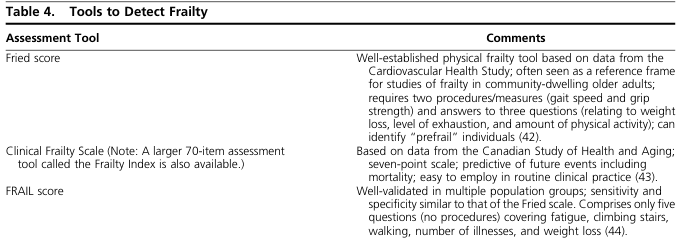 Table 4. Tools to Detect Frailty
<table><thead><tr><th>Assessment Tool</th><th>Comments</th></tr></thead><tbody><tr><td>Fried score</td><td>Well-established physical frailty tool based on data from the Cardiovascular Health Study; often seen as a reference frame for studies of frailty in community-dwelling older adults; requires two procedures/measures (gait speed and grip strength) and answers to three questions (relating to weight loss, level of exhaustion, and amount of physical activity); can identify "prefrail" individuals (42).</td></tr><tr><td>Clinical Frailty Scale (Note: A larger 70-item assessment tool called the Frailty Index is also available.)</td><td>Based on data from the Canadian Study of Health and Aging; seven-point scale; predictive of future events including mortality; easy to employ in routine clinical practice (43).</td></tr><tr><td>FRAIL score</td><td>Well-validated in multiple population groups; sensitivity and specificity similar to that of the Fried scale. Comprises only five questions (no procedures) covering fatigue, climbing stairs, walking, number of illnesses, and weight loss (44).</td></tr></tbody></table>