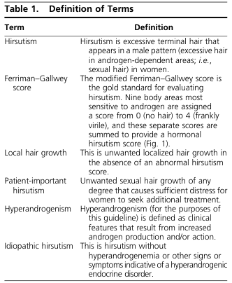 <table>
<tr>
<th>Table 1. Definition of Terms</th>
<th></th>
</tr>
<tr>
<th>Term</th>
<th>Definition</th>
</tr>
<tr>
<td>Hirsutism</td>
<td>Hirsutism is excessive terminal hair that appears in a male pattern (excessive hair in androgen-dependent areas; <i>i.e.</i>, sexual hair) in women.</td>
</tr>
<tr>
<td>Ferriman–Gallwey score</td>
<td>The modified Ferriman–Gallwey score is the gold standard for evaluating hirsutism. Nine body areas most sensitive to androgen are assigned a score from 0 (no hair) to 4 (frankly virile), and these separate scores are summed to provide a hormonal hirsutism score (Fig. 1).</td>
</tr>
<tr>
<td>Local hair growth</td>
<td>This is unwanted localized hair growth in the absence of an abnormal hirsutism score.</td>
</tr>
<tr>
<td>Patient-important hirsutism</td>
<td>Unwanted sexual hair growth of any degree that causes sufficient distress for women to seek additional treatment.</td>
</tr>
<tr>
<td>Hyperandrogenism</td>
<td>Hyperandrogenism (for the purposes of this guideline) is defined as clinical features that result from increased androgen production and/or action.</td>
</tr>
<tr>
<td>Idiopathic hirsutism</td>
<td>This is hirsutism without hyperandrogenemia or other signs or symptoms indicative of a hyperandrogenic endocrine disorder.</td>
</tr>
</table>