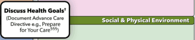 Summary : This image is a segment of a process or workflow diagram related to health care planning, specifically focusing on discussing health goals and documenting advance care directives within the context of the social and physical environment.
flowchart:
Nodes :
• "Discuss Health Goals† (Document Advance Care Directive e.g., Prepare for Your Care§§§)" (rounded rectangle)
• "Social & Physical Environment" (horizontal bar, green background)
Connectors :
• The "Discuss Health Goals" node is visually aligned with the "Social & Physical Environment" bar, suggesting a relationship or context but no explicit arrows or branching are visible in this crop.
Layout :
• The "Discuss Health Goals" node is positioned to the left, overlapping or adjacent to a horizontal bar labeled "Social & Physical Environment" that spans the width of the image.
• The background is divided into two color bands (pink above, green below), with the green band corresponding to the "Social & Physical Environment" label.
Analysis :
• The diagram segment emphasizes the importance of discussing and documenting health goals (such as advance care directives) within the broader context of a patient's social and physical environment. The visual structure suggests integration of personal health planning with environmental factors, but no decision logic or process flow is fully visible in this crop.