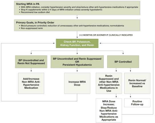 Summary : This flowchart outlines the clinical management process for starting mineralocorticoid receptor antagonist (MRA) therapy in patients with primary aldosteronism (PA), focusing on blood pressure, potassium, kidney function, and renin monitoring, and subsequent medication adjustments.
flowchart:
# Nodes :
• Starting MRA in PA (rectangle): With MRA initiation, consider hypertension severity and stop/reduce other anti-hypertensive medications if appropriate; stop K supplements within 2–4 days of MRA initiation unless severely hypokalemic; recommend low sodium diet.
• Primary Goals, in Priority Order (rectangle): Blood pressure controlled; reduction of unnecessary other anti-hypertensive medications; normokalemia; non-suppressed renin.
• Check BP, Potassium, Kidney Function, and Renin (rectangle): 2–3 months or sooner if clinically indicated.
• BP Uncontrolled and Renin Not Suppressed (rectangle): Add/Increase Non-MRA Anti-Hypertensive Medication.
• BP Uncontrolled and Renin Suppressed OR Persistent Hypokalemia (rectangle): Increase MRA Dose.
• BP Controlled (rectangle): Branches into two sub-nodes:
– Renin Suppressed and other Non-MRA Anti-hypertensive Medications in Use (rectangle): MRA Dose Increase; Stop/Reduce Non-MRA Anti-hypertensive Medications as Appropriate.
– Renin Normal/Increased vs Baseline (rectangle): Routine Follow-up.
# Connectors :
• Downward arrows connect each step in the process, starting from "Starting MRA in PA" to "Primary Goals" to "Check BP, Potassium, Kidney Function, and Renin".
• From "Check BP, Potassium, Kidney Function, and Renin", three branches lead to:
– "BP Uncontrolled and Renin Not Suppressed"
– "BP Uncontrolled and Renin Suppressed OR Persistent Hypokalemia"
– "BP Controlled"
• "BP Controlled" further branches into two sub-nodes based on renin status.
# Layout :
• Vertical flow from top (starting MRA) to bottom (medication adjustment/follow-up).
• At the decision point (Check BP, Potassium, Kidney Function, and Renin), the flow splits horizontally into three main branches, with the rightmost branch further splitting into two sub-branches.
# Analysis :
• The flowchart provides a structured approach for clinicians to titrate MRA therapy and other anti-hypertensive medications based on blood pressure control, renin levels, and potassium status.
• The process prioritizes blood pressure control, minimizing unnecessary medications, and achieving normokalemia and non-suppressed renin.
• Decision points are clearly defined, allowing for tailored adjustments in therapy and follow-up based on patient response.
• The chart emphasizes regular monitoring and timely intervention to optimize outcomes in PA management.