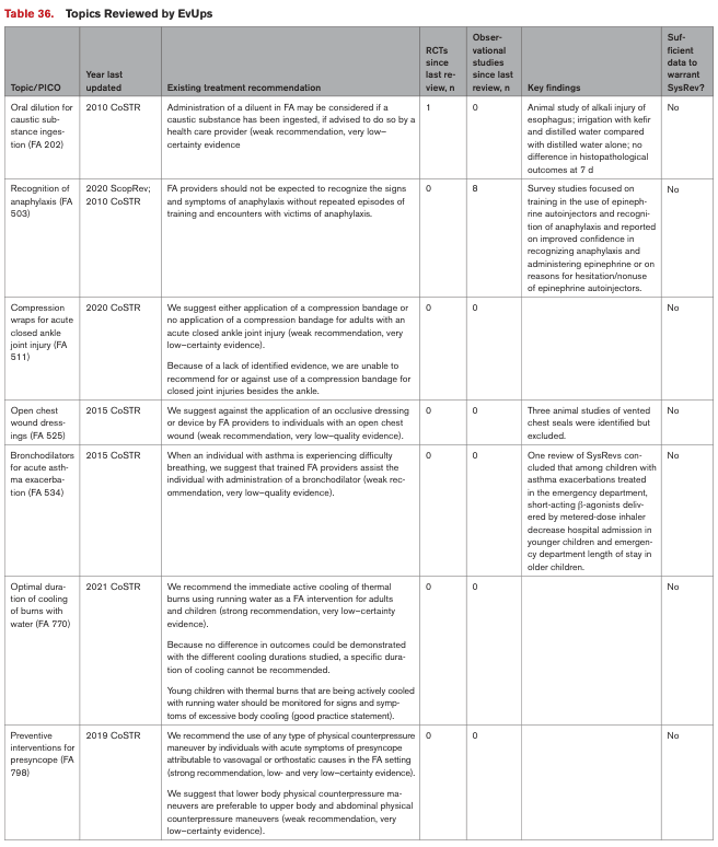 Table 36. Topics Reviewed by EvUps
<table><thead><tr><th>Topic/PICO</th><th>Year last updated</th><th>Existing treatment recommendation</th><th>RCTs since last review, n</th><th>Observational studies since last review, n</th><th>Key findings</th><th>Sufficient data to warrant SysRev?</th></tr></thead><tbody><tr><td>Oral dilution for caustic substance ingestion (FA 202)</td><td>2010 CoSTR</td><td>Administration of a diluent in FA may be considered if a caustic substance has been ingested, if advised to do so by a health care provider (weak recommendation, very low-certainty evidence</td><td>1</td><td>0</td><td>Animal study of alkali injury of esophagus; irrigation with kefir and distilled water compared with distilled water alone; no differences in histopathological outcomes at 7 d</td><td>No</td></tr><tr><td>Recognition of anaphylaxis (FA 503)</td><td>2020 ScopRev; 2010 CoSTR</td><td>FA providers should not be expected to recognize the signs and symptoms of anaphylaxis without repeated episodes of training and encounters with victims of anaphylaxis.</td><td>0</td><td>8</td><td>Survey studies focused on training in the use of epinephrine autoinjectors and recognition of anaphylaxis and reported on improved confidence in recognizing anaphylaxis and administering epinephrine or on reasons for hesitation/nonuse of epinephrine autoinjectors.</td><td>No</td></tr><tr><td>Compression wraps for acute closed ankle joint injury (FA 511)</td><td>2020 CoSTR</td><td>We suggest either application of a compression bandage or no application of a compression bandage for adults with an acute closed ankle joint injury (weak recommendation, very low-certainty evidence). Because of a lack of identified evidence, we are unable to recommend for or against use of a compression bandage for closed joint injuries besides the ankle.</td><td>0</td><td>0</td><td></td><td>No</td></tr><tr><td>Open chest wound dressings (FA 525)</td><td>2015 CoSTR</td><td>We suggest against the application of an occlusive dressing or device by FA providers in individuals with an open chest wound (weak recommendation, very low-quality evidence).</td><td>0</td><td>0</td><td>Three animal studies of vented chest seals were identified but excluded.</td><td>No</td></tr><tr><td>Bronchodilators for acute asthma exacerbation (FA 534)</td><td>2015 CoSTR</td><td>When an individual with asthma is experiencing difficulty breathing, we suggest that trained FA providers assist the individual with administration of a bronchodilator (weak recommendation, very low-quality evidence).</td><td>0</td><td>0</td><td>One review of SysRevs concluded that among children with asthma exacerbations treated in the emergency department, albuterol/salbutamol delivered by metered-dose inhaler decreases hospital admission in younger children and emergency department length of stay in older children.</td><td>No</td></tr><tr><td>Optimal duration of cooling of burns with water (FA 770)</td><td>2021 CoSTR</td><td>We recommend the immediate active cooling of thermal burns using running water as a FA intervention for adults and children (strong recommendation, very low-certainty evidence). Because no difference in outcomes could be demonstrated with the different cooling durations studied, a specific duration of cooling cannot be recommended. Young children with thermal burns that are being actively cooled with running water should be monitored for signs and symptoms of excessive body cooling (good practice statement).</td><td>0</td><td>0</td><td></td><td>No</td></tr><tr><td>Preventive interventions for presyncope (FA 798)</td><td>2019 CoSTR</td><td>We recommend the use of any type of physical counterpressure maneuver by individuals with acute symptoms of presyncope attributable to vasovagal or orthostatic causes in the FA setting (strong recommendation, low- and very low-certainty evidence). We suggest that lower body physical counterpressure maneuvers are preferable to upper body and abdominal physical counterpressure maneuvers (weak recommendation, very low-certainty evidence).</td><td>0</td><td>0</td><td></td><td>No</td></tr></tbody></table>