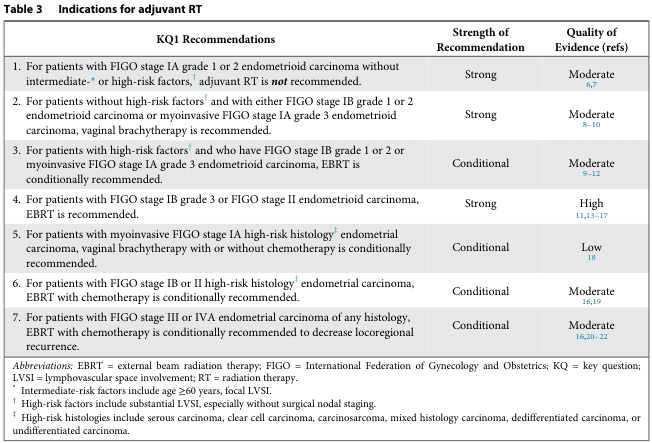 Table 3 Indications for adjuvant RT
<table><thead><tr><th>KQ1 Recommendations</th><th>Strength of Recommendation</th><th>Quality of Evidence (refs)</th></tr></thead><tbody><tr><td>1. For patients with FIGO stage IA grade 1 or 2 endometrioid carcinoma without intermediate-* or high-risk factors,† adjuvant RT is not recommended.</td><td>Strong</td><td>Moderate 6,7</td></tr><tr><td>2. For patients without high-risk factors† and with either FIGO stage IB grade 1 or 2 endometrioid carcinoma or myoinvasive FIGO stage IA grade 3 endometrioid carcinoma, vaginal brachytherapy is recommended.</td><td>Strong</td><td>Moderate 8-10</td></tr><tr><td>3. For patients with high-risk factors† and who have FIGO stage IB grade 1 or 2 or myoinvasive FIGO stage IA grade 3 endometrioid carcinoma, EBRT is conditionally recommended.</td><td>Conditional</td><td>Moderate 9-12</td></tr><tr><td>4. For patients with FIGO stage IB grade 3 or FIGO stage II endometrioid carcinoma, EBRT is recommended.</td><td>Strong</td><td>High 11,13-17</td></tr><tr><td>5. For patients with myoinvasive FIGO stage IA high-risk histology‡ endometrial carcinoma, vaginal brachytherapy with or without chemotherapy is conditionally recommended.</td><td>Conditional</td><td>Low 18</td></tr><tr><td>6. For patients with FIGO stage IB or II high-risk histology‡ endometrial carcinoma, EBRT with chemotherapy is conditionally recommended.</td><td>Conditional</td><td>Moderate 16,19</td></tr><tr><td>7. For patients with FIGO stage III or IVA endometrial carcinoma of any histology, EBRT with chemotherapy is conditionally recommended to decrease locoregional recurrence.</td><td>Conditional</td><td>Moderate 16,20-22</td></tr><tr><td colspan="3">Abbreviations: EBRT = external beam radiation therapy; FIGO = International Federation of Gynecology and Obstetrics; KQ = key question; LVSI = lymphovascular space involvement; RT = radiation therapy.</td></tr><tr><td colspan="3">* Intermediate-risk factors include age ≥60 years, focal LVSI.</td></tr><tr><td colspan="3">† High-risk factors include substantial LVSI, especially without surgical nodal staging.</td></tr><tr><td colspan="3">‡ High-risk histologies include serous carcinoma, clear cell carcinoma, carcinosarcoma, mixed histology carcinoma, dedifferentiated carcinoma, or undifferentiated carcinoma.</td></tr></tbody></table>