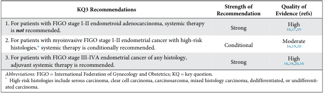 <table>
<tr>
<th>KQ3 Recommendations</th>
<th>Strength of Recommendation</th>
<th>Quality of Evidence (refs)</th>
</tr>
<tr>
<td>1. For patients with FIGO stage I-II endometrioid adenocarcinoma, systemic therapy is <i>not</i> recommended.</td>
<td>Strong</td>
<td>High<br><a href="#">16,17,55</a></td>
</tr>
<tr>
<td>2. For patients with myoinvasive FIGO stage I-II endometrial cancer with high-risk histologies,<sup>*</sup> systemic therapy is conditionally recommended.</td>
<td>Conditional</td>
<td>Moderate<br><a href="#">16,19,20</a></td>
</tr>
<tr>
<td>3. For patients with FIGO stage III-IVA endometrial cancer of any histology, adjuvant systemic therapy is recommended.</td>
<td>Strong</td>
<td>High<br><a href="#">16,19,20,56</a></td>
</tr>
<tr>
<td colspan="3"><i>Abbreviations:</i> FIGO = International Federation of Gynecology and Obstetrics; KQ = key question.<br>
<sup>*</sup> High-risk histologies include serous carcinoma, clear cell carcinoma, carcinosarcoma, mixed histology carcinoma, dedifferentiated, or undifferentiated carcinoma.</td>
</tr>
</table>