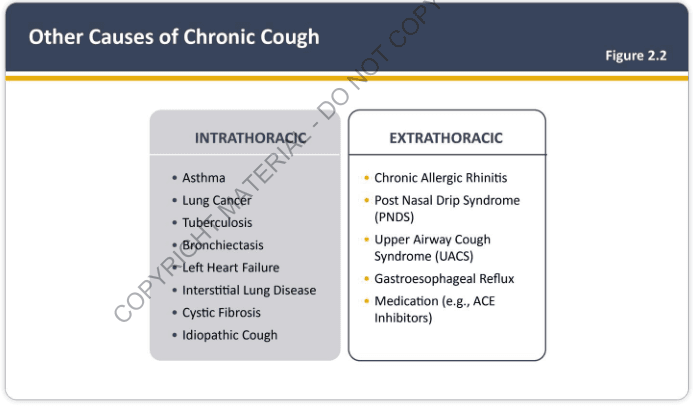 Summary : This figure presents a categorized list of other causes of chronic cough, divided into intrathoracic and extrathoracic origins, as shown in Figure 2.2.
list diagram:
# Categories :
## Intrathoracic :
• Asthma
• Lung Cancer
• Tuberculosis
• Bronchiectasis
• Left Heart Failure
• Interstitial Lung Disease
• Cystic Fibrosis
• Idiopathic Cough
## Extrathoracic :
• Chronic Allergic Rhinitis
• Post Nasal Drip Syndrome (PNDS)
• Upper Airway Cough Syndrome (UACS)
• Gastroesophageal Reflux
• Medication (e.g., ACE Inhibitors)
# Layout :
• Two adjacent boxes, each with a heading and bulleted list.
• Left box: "INTRATHORACIC" causes.
• Right box: "EXTRATHORACIC" causes.
# Figure Label :
• Figure 2.2 in upper right corner.
# Analysis :
• The figure clearly distinguishes between causes of chronic cough originating within the thorax (primarily pulmonary and cardiac conditions) and those outside the thorax (mainly upper airway, gastrointestinal, and medication-related causes).
• Intrathoracic causes are more disease-specific, while extrathoracic causes include syndromes and external factors.
• This classification aids in systematic differential diagnosis for chronic cough.