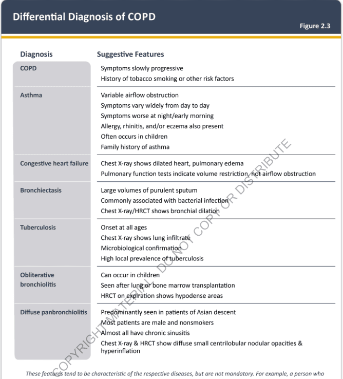 Differential Diagnosis of COPD Figure 2.3
<table><thead><tr><th>Diagnosis</th><th>Suggestive Features</th></tr></thead><tbody><tr><td>COPD</td><td>Symptoms slowly progressive<br>History of tobacco smoking or other risk factors</td></tr><tr><td>Asthma</td><td>Variable airflow obstruction<br>Symptoms vary widely from day to day<br>Symptoms worse at night/early morning<br>Allergy, rhinitis, and/or eczema also present<br>Often occurs in children<br>Family history of asthma</td></tr><tr><td>Congestive heart failure</td><td>Chest X-ray shows dilated heart, pulmonary edema<br>Pulmonary function tests indicate volume restriction, not airflow obstruction</td></tr><tr><td>Bronchiectasis</td><td>Large volumes of purulent sputum<br>Commonly associated with bacterial infection<br>Chest X-ray/HRCT shows bronchial dilation</td></tr><tr><td>Tuberculosis</td><td>Onset at all ages<br>Chest X-ray shows lung infiltrate<br>Microbiological confirmation<br>High local prevalence of tuberculosis</td></tr><tr><td>Obliterative bronchiolitis</td><td>Can occur in children<br>Seen after lung or bone marrow transplantation<br>HRCT on expiration shows hypodense areas</td></tr><tr><td>Diffuse panbronchiolitis</td><td>Predominantly seen in patients of Asian descent<br>Most patients are male and nonsmokers<br>Almost all have chronic sinusitis<br>Chest X-ray & HRCT show diffuse small centrilobular nodular opacities & hyperinflation</td></tr></tbody></table>
These features tend to be characteristic of the respective diseases, but are not mandatory. For example, a person who