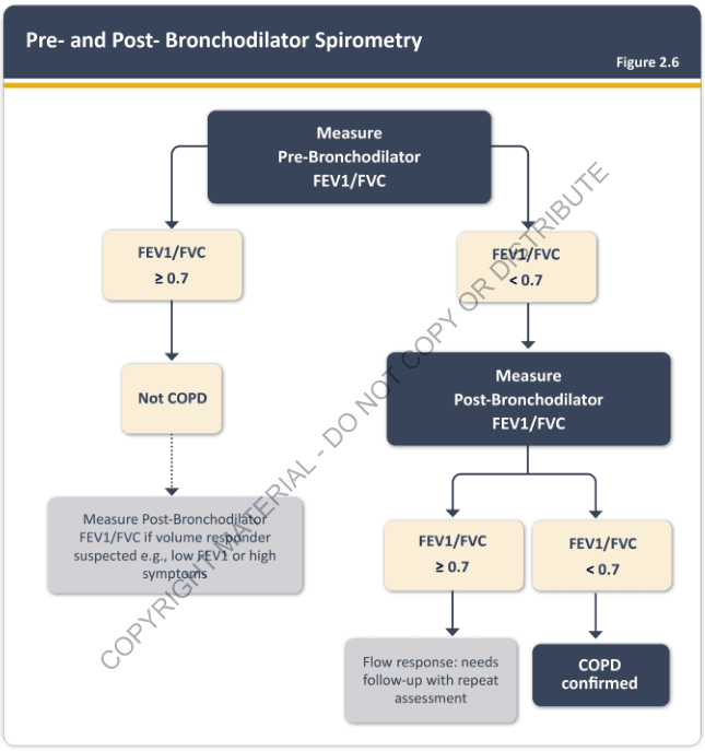 Summary : This flowchart outlines the diagnostic process for COPD using pre- and post-bronchodilator spirometry, based on FEV1/FVC ratio thresholds.
flowchart:
# Nodes :
• Start: "Measure Pre-Bronchodilator FEV1/FVC" (rectangle)
• Decision: "FEV1/FVC ≥ 0.7" (rounded rectangle)
• Outcome: "Not COPD" (rounded rectangle)
• Note: "Measure Post-Bronchodilator FEV1/FVC if volume responder suspected e.g., low FEV1 or high symptoms" (rectangle)
• Decision: "FEV1/FVC < 0.7" (rounded rectangle)
• Next Step: "Measure Post-Bronchodilator FEV1/FVC" (rectangle)
• Decision: "FEV1/FVC ≥ 0.7" (rounded rectangle)
• Outcome: "Flow response: needs follow-up with repeat assessment" (rectangle)
• Decision: "FEV1/FVC < 0.7" (rounded rectangle)
• Outcome: "COPD confirmed" (rectangle)
# Connectors :
• From "Measure Pre-Bronchodilator FEV1/FVC" splits into two branches:
– If "FEV1/FVC ≥ 0.7" → "Not COPD" → optional note about post-bronchodilator measurement if volume responder suspected.
– If "FEV1/FVC < 0.7" → "Measure Post-Bronchodilator FEV1/FVC".
• From "Measure Post-Bronchodilator FEV1/FVC" splits into:
– If "FEV1/FVC ≥ 0.7" → "Flow response: needs follow-up with repeat assessment".
– If "FEV1/FVC < 0.7" → "COPD confirmed".
# Layout :
• Top-down flow, starting with pre-bronchodilator measurement.
• Two main branches based on initial FEV1/FVC ratio.
• Right branch includes a second measurement and further decision nodes.
• Left branch includes a conditional note for further testing if indicated.
# Analysis :
• The flowchart provides a clear, stepwise approach for diagnosing COPD using spirometry.
• The key threshold for FEV1/FVC is 0.7, used both pre- and post-bronchodilator.
• COPD is confirmed only if post-bronchodilator FEV1/FVC remains below 0.7.
• If FEV1/FVC normalises after bronchodilator, further follow-up is recommended.
• The chart allows for additional testing in cases where volume response is suspected, even if initial results are not diagnostic.