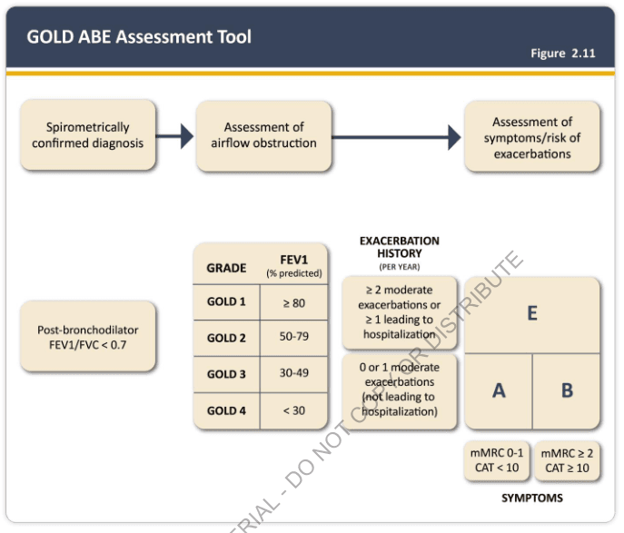 Summary : This figure presents the GOLD ABE Assessment Tool, a flowchart for classifying COPD severity and risk based on spirometric diagnosis, airflow obstruction, and symptoms/exacerbation history. It includes GOLD grades by FEV1, exacerbation history criteria, and a quadrant system (A, B, E) for symptom and risk assessment.
flowchart:
# Nodes :
• "Spirometrically confirmed diagnosis" (rounded rectangle)
• "Assessment of airflow obstruction" (rounded rectangle)
• "Assessment of symptoms/risk of exacerbations" (rounded rectangle)
• "Post-bronchodilator FEV1/FVC < 0.7" (rounded rectangle, side note)
• GOLD grade table (rectangle):
– "GRADE" column: GOLD 1, GOLD 2, GOLD 3, GOLD 4
– "FEV1 (% predicted)" column: ≥ 80, 50–79, 30–49, < 30
• Exacerbation history table (rectangle):
– "≥ 2 moderate exacerbations or ≥ 1 leading to hospitalization"
– "0 or 1 moderate exacerbations (not leading to hospitalization)"
• Quadrant box (rectangle):
– "E" (top right), "A" (bottom left), "B" (bottom right)
– mMRC 0–1 / CAT < 10 (left), mMRC ≥ 2 / CAT ≥ 10 (right)
– Symptoms axis labeled at bottom
# Connectors :
• Arrows connect: "Spirometrically confirmed diagnosis" → "Assessment of airflow obstruction" → "Assessment of symptoms/risk of exacerbations"
• No explicit arrows between GOLD grade, exacerbation history, and quadrant box, but implied logical flow.
# Layout :
• Horizontal flow: diagnosis → airflow obstruction → symptoms/risk
• GOLD grade and exacerbation history tables are central, feeding into quadrant box for final classification.
• Quadrant box divides patients by exacerbation history (vertical) and symptoms (horizontal).
# Analysis :
• The tool provides a stepwise approach: confirm COPD by spirometry, grade airflow obstruction by FEV1, assess exacerbation risk, and classify symptoms using mMRC/CAT scores.
• Patients are classified into A, B, or E groups based on exacerbation history and symptom burden.
• GOLD grades (1–4) are determined by FEV1 % predicted, but final risk/symptom group (A/B/E) depends on exacerbation history and symptom scores.
• The quadrant system allows for rapid visual categorization of patients for management decisions.