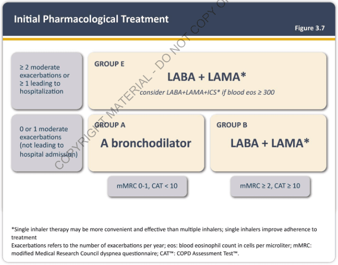 Summary : This figure presents an initial pharmacological treatment algorithm for patients with chronic obstructive pulmonary disease (COPD), stratified by exacerbation history and symptom severity, and grouped into A, B, and E for treatment recommendations.
flowchart:
# Nodes :
• "≥ 2 moderate exacerbations or ≥ 1 leading to hospitalization" (rectangle, top left)
• "0 or 1 moderate exacerbations (not leading to hospital admission)" (rectangle, bottom left)
• "GROUP E: LABA + LAMA* (consider LABA+LAMA+ICS* if blood eos ≥ 300)" (rectangle, top right)
• "GROUP A: A bronchodilator" (rectangle, bottom center)
• "GROUP B: LABA + LAMA*" (rectangle, bottom right)
• "mMRC 0-1, CAT < 10" (rectangle, below GROUP A)
• "mMRC ≥ 2, CAT ≥ 10" (rectangle, below GROUP B)
# Connectors :
• Arrow from "≥ 2 moderate exacerbations or ≥ 1 leading to hospitalization" to "GROUP E: LABA + LAMA*"
• Arrow from "0 or 1 moderate exacerbations (not leading to hospital admission)" splits to "GROUP A: A bronchodilator" and "GROUP B: LABA + LAMA*"
• "GROUP A: A bronchodilator" is associated with "mMRC 0-1, CAT < 10"
• "GROUP B: LABA + LAMA*" is associated with "mMRC ≥ 2, CAT ≥ 10"
# Layout :
• Two main branches based on exacerbation history (top left and bottom left).
• Severe exacerbation branch leads directly to GROUP E (top right).
• Mild exacerbation branch splits into GROUP A (center) and GROUP B (right), further differentiated by symptom scores (mMRC and CAT).
• Symptom score boxes are placed below their respective treatment groups.
# Treatment Recommendations :
• GROUP E: LABA + LAMA*; consider LABA+LAMA+ICS* if blood eosinophils ≥ 300.
• GROUP A: A bronchodilator.
• GROUP B: LABA + LAMA*.
• *Note: Single inhaler therapy may be more convenient and effective than multiple inhalers; single inhalers improve adherence to treatment.
# Definitions & Criteria :
• Exacerbations refer to the number per year.
• Blood eosinophil count in cells per microliter.
• mMRC: modified Medical Research Council dyspnea questionnaire.
• CAT™: COPD Assessment Test™.
# Analysis :
• The flowchart stratifies COPD patients by exacerbation history and symptom severity (mMRC, CAT).
• Patients with frequent or severe exacerbations (≥2 moderate or ≥1 hospitalization) are recommended dual bronchodilator therapy (LABA + LAMA), with possible addition of ICS if eosinophils are high.
• Patients with low exacerbation risk are further divided by symptom scores: those with low symptoms (mMRC 0-1, CAT < 10) receive a single bronchodilator, while those with higher symptoms (mMRC ≥ 2, CAT ≥ 10) receive dual bronchodilator therapy.
• The algorithm emphasizes tailored therapy based on risk and symptom burden, with consideration for adherence and convenience.