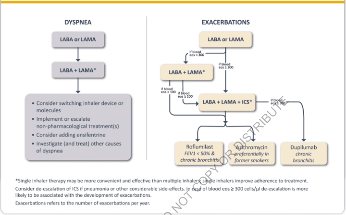 Summary : This figure presents two flowcharts outlining the pharmacological management of chronic obstructive pulmonary disease (COPD) based on the primary symptom: dyspnea or exacerbations. It details stepwise treatment escalation, decision points based on blood eosinophil counts, and additional therapeutic options.
flowchart:
# Dyspnea Management :
Nodes :
• LABA or LAMA (rounded rectangle)
• LABA + LAMA* (rounded rectangle)
• Consider switching inhaler device or molecules; Implement or escalate non-pharmacological treatment(s); Consider adding ensifentrine; Investigate (and treat) other causes of dyspnea (large rounded rectangle)
Connectors :
• Downward arrows from LABA or LAMA → LABA + LAMA* → management options box
Layout :
• Vertical, single branch, two main steps followed by a box with four bullet points
# Exacerbations Management :
Nodes :
• LABA or LAMA (rounded rectangle)
• LABA + LAMA* (rounded rectangle)
• LABA + LAMA + ICS* (rounded rectangle)
• Roflumilast (rounded rectangle, “FEV1 < 50% & chronic bronchitis”)
• Azithromycin (rounded rectangle, “preferentially in former smokers”)
• Dupilumab (rounded rectangle, “chronic bronchitis”)
Connectors :
• LABA or LAMA → LABA + LAMA* (if blood eos < 300)
• LABA or LAMA → LABA + LAMA + ICS* (if blood eos ≥ 300)
• LABA + LAMA* → LABA + LAMA + ICS* (if blood eos ≥ 100)
• LABA + LAMA + ICS* → Roflumilast, Azithromycin, Dupilumab (branching arrows)
• LABA + LAMA + ICS* → Dupilumab (if blood eos ≥ 300)
Layout :
• Vertical with multiple branches based on blood eosinophil count thresholds (<100, <300, ≥100, ≥300)
• Final step branches into three parallel options
# Additional Information :
• Footnote: Single inhaler therapy may be more convenient and effective than multiple inhalers; single inhalers improve adherence to treatment.
• Consider de-escalation of ICS if pneumonia or other considerable side-effects. In case of blood eos ≥ 300 cells/μl de-escalation is more likely to be associated with the development of exacerbations.
• Exacerbations refers to the number of exacerbations per year.
# Analysis :
• The dyspnea pathway is linear, focusing on escalation and device/molecule switching, with consideration for non-pharmacological treatments and other causes.
• The exacerbation pathway is more complex, with branching based on blood eosinophil counts, leading to different combinations of inhaled therapies and add-on treatments for specific patient subgroups (chronic bronchitis, former smokers, high eosinophil counts).
• The figure emphasizes personalized treatment escalation and the importance of blood eosinophil count in guiding therapy for COPD exacerbations.