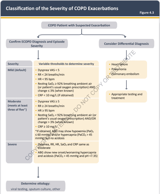 Summary : This flowchart provides a structured approach for classifying the severity of COPD exacerbations, guiding clinicians through diagnosis, severity assessment, differential diagnosis, and etiology determination using specific clinical thresholds.
flowchart:
# Nodes :
• Start (rectangle): "COPD Patient with Suspected Exacerbation"
• Decision (split): "Confirm ECOPD Diagnosis and Episode Severity" (left branch) / "Consider Differential Diagnosis" (right branch)
• Severity classification (rectangle, left branch): "Severity" with three sub-nodes:
– Mild (default)
– Moderate (meets at least three of five*)
– Severe
• Variable thresholds (rectangle, left branch): For each severity level, lists criteria:
– Mild: Dyspnea VAS < 5, RR < 24 breaths/min, HR < 95 bpm, Resting SaO₂ ≥ 92%, CRP < 10 mg/L
– Moderate: Dyspnea VAS ≥ 5, RR ≥ 24 breaths/min, HR ≥ 95 bpm, Resting SaO₂ < 92%, CRP ≥ 10 mg/L, ABG may show hypoxemia/hypercapnia but no acidosis
– Severe: Same as moderate, plus ABG shows new onset/worsening hypercapnia and acidosis (PaCO₂ > 45 mmHg and pH < 7.35)
• Etiology determination (rectangle, left branch): "Determine etiology: viral testing, sputum culture, other"
• Differential diagnosis (rectangle, right branch): "Heart failure", "Pneumonia", "Pulmonary embolism"
• Testing/treatment (rectangle, right branch): "Appropriate testing and treatment"
# Connectors :
• Main flow starts at "COPD Patient with Suspected Exacerbation" and splits into two branches.
• Left branch flows downward through severity classification, variable thresholds, and etiology determination.
• Right branch flows downward through differential diagnosis and appropriate testing/treatment.
• Severity classification is hierarchical: mild, moderate, severe, each with its own criteria.
• Moderate severity requires meeting at least three of five listed criteria.
• Severe is defined by ABG findings in addition to moderate criteria.
# Layout :
• Horizontal split after initial node: left for ECOPD diagnosis/severity, right for differential diagnosis.
• Left branch is vertically organized: severity → thresholds → etiology.
• Right branch is vertically organized: differential diagnosis → testing/treatment.
• Colour coding: yellow boxes for variable thresholds and differential diagnosis.
# Analysis :
• The flowchart provides a clear, stepwise method for classifying COPD exacerbation severity using objective clinical criteria (dyspnea VAS, RR, HR, SaO₂, CRP, ABG).
• Moderate severity is defined by a combination of symptoms and lab findings, requiring at least three criteria.
• Severe exacerbation is distinguished by the presence of acidosis on ABG.
• The chart emphasizes the importance of considering alternative diagnoses (heart failure, pneumonia, pulmonary embolism) and appropriate testing.
• The final step is to determine the etiology of the exacerbation using laboratory tests.