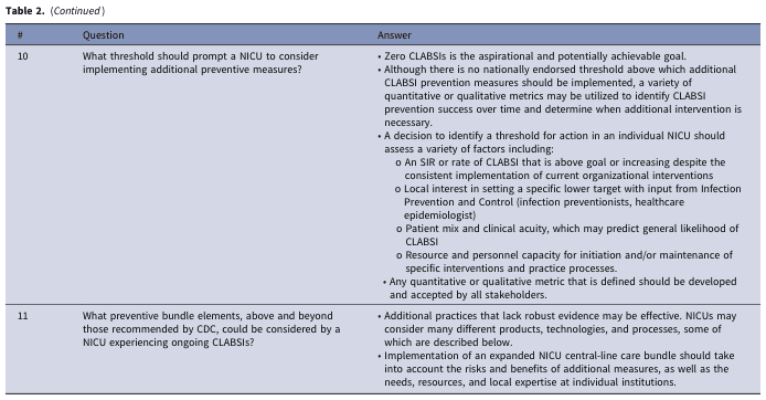 Table 2. (Continued)
<table><thead><tr><th>#</th><th>Question</th><th>Answer</th></tr></thead><tbody><tr><td>10</td><td>What threshold should prompt a NICU to consider implementing additional preventive measures?</td><td>• Zero CLABSIs is the aspirational and potentially achievable goal.<br>• Although there is no nationally endorsed threshold above which additional CLABSI prevention measures should be implemented, a variety of quantitative or qualitative metrics may be utilized to identify CLABSI prevention success over time and determine when additional intervention is necessary.<br>• A decision to identify a threshold for action in an individual NICU should assess a variety of factors including:<br>○ An SIR or rate of CLABSI that is above goal or increasing despite the consistent implementation of current organizational interventions<br>○ Local interest in setting a specific lower target with input from Infection Prevention and Control (infection preventionists, healthcare epidemiologist)<br>○ Patient mix and clinical acuity, which may predict general likelihood of CLABSI<br>○ Resource and personnel capacity for initiation and/or maintenance of specific interventions and practice processes.<br>• Any quantitative or qualitative metric that is defined should be developed and accepted by all stakeholders.</td></tr><tr><td>11</td><td>What preventive bundle elements, above and beyond those recommended by CDC, could be considered by a NICU experiencing ongoing CLABSIs?</td><td>• Additional practices that lack robust evidence may be effective. NICUs may consider many different products, technologies, and processes, some of which are described below.<br>• Implementation of an expanded NICU central-line care bundle should take into account the risks and benefits of additional measures, as well as the needs, resources, and local expertise at individual institutions.</td></tr></tbody></table>