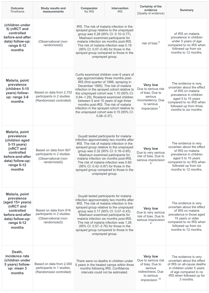 <table><thead><tr><th>Outcome Timeframe</th><th>Study results and measurements</th><th>Comparator No IRS</th><th>Intervention IRS</th><th>Certainty of the evidence (Quality of evidence)</th><th>Summary</th></tr></thead><tbody><tr><td>(children under 5) (nRCT and controlled before-and-after data) follow-up: range 6-12 months</td><td>(Observational (non-randomized))</td><td>IRS. The risk of malaria infection in the sprayed group relative to the unsprayed group was 0.28 (95% CI: 0.10–0.77). Mashauri examined participants for malaria infection six months post-IRS. The risk of malaria infection was 0.19 (95% CI: 0.07–0.48) for those in the sprayed group compared to those in the unsprayed group.</td><td></td><td>risk of bias 6</td><td>of IRS on malaria prevalence in children under 5 years of age compared to no IRS when followed up from six months to 12 months.</td></tr><tr><td>Malaria, point prevalence (children 5-15 years) follow-up: range 3-6 months</td><td>Based on data from 2,752 participants in 2 studies. (Randomized controlled)</td><td>Curtis examined children over 6 years of age approximately three months post-IRS (first quarter of 1996, spraying in December 1995). The risk of malaria infection in the sprayed cohort relative to the unsprayed cohort was 1.10 (95% CI: 0.94–1.29). Rowland examined children between 5 and 15 years of age three months post-IRS. The risk of malaria infection in the sprayed cohort relative to the unsprayed cohort was 0.15 (95% CI: 0.06–0.37).</td><td></td><td>Very low Due to serious risk of bias, Due to serious inconsistency, Due to serious imprecision 7</td><td>The evidence is very uncertain about the effect of IRS on malaria prevalence in children aged 5 to 15 years compared to no IRS when followed up from three months to six months.</td></tr><tr><td>Malaria, point prevalence (children aged 5-15 years) (nRCT and controlled before-and-after data) follow-up: range 6-12 months</td><td>Based on data from 907 participants in 2 studies. (Observational (non-randomized))</td><td>Guyatt tested participants for malaria infection approximately two months after IRS. The risk of malaria infection in the sprayed group relative to the unsprayed group was 0.32 (95% CI: 0.19–0.55). Mashauri examined participants for malaria infection six months post-IRS. The risk of malaria infection was 0.60 (95% CI: 0.42–0.87) for those in the sprayed group compared to those in the unsprayed group.</td><td></td><td>Very low Due to very serious risk of bias, Due to serious imprecision 8</td><td>The evidence is very uncertain about the effect of IRS on malaria prevalence in children aged 5 to 15 years compared to no IRS when followed up from six months to 12 months.</td></tr><tr><td>Malaria, point prevalence (aged 15+ years) (nRCT and controlled before-and-after data) follow-up: range 6-12 months</td><td>Based on data from 916 participants in 2 studies. (Observational (non-randomized))</td><td>Guyatt tested participants for malaria infection approximately two months after IRS. The risk of malaria infection in the unsprayed group relative to the unsprayed group was 0.17 (95% CI: 0.07–0.43). Mashauri examined participants for malaria infection six months post-IRS. The risk of malaria infection was 1.26 (95% CI: 0.57–2.76) for those in the sprayed group compared to those in the unsprayed group.</td><td></td><td>Very low Due to very serious risk of bias, Due to serious imprecision 9</td><td>The evidence is very uncertain about the effect of IRS on malaria prevalence in those aged 15 years or older compared to no IRS when followed up from six months to 12 months.</td></tr><tr><td>Death, incidence rate (children under 5 years) follow-up: mean 3 months</td><td>Based on data from 2,000 participants in 1 studies. (Randomized controlled)</td><td>There were no deaths in children under 5 years in the treated camps within three months following IRS. Confidence intervals could not be estimated.</td><td></td><td>Very low Due to serious risk of bias, Due to serious indirectness, Due to serious imprecision 10</td><td>The evidence is very uncertain about the effect of IRS on all-cause deaths in children under 5 years of age compared to no IRS when followed up for 3 months.</td></tr></tbody></table>