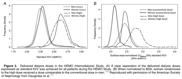Summary : This figure presents two kernel density plots comparing delivered dialysis doses in the HEMO (Hemodialysis) Study, showing distributions for men and women under conventional and high dose regimens, both as standard Kt/V and normalized to body surface area (BSA).
line chart:
# Panel A : Standard Kt/V (stdKt/V) Distributions
Title & Axes :
• No explicit panel title, but context: "Standard Kt/V (stdKt/V)" distributions.
• X-axis: "Standard Kt/V (stdKt/V)", range: 1.75 to 3.00.
• Y-axis: "Frequency Density", range: 0 to 5.
Data Points :
• Four series:
– Men (conventional): dotted line
– Women (conventional): dashed line
– Men (high): solid line
– Women (high): thin solid line
• All series show unimodal distributions, with peaks at:
– Men (conventional): ~2.25
– Women (conventional): ~2.25
– Men (high): ~2.55
– Women (high): ~2.55
Design Encodings :
• Linestyles: dotted (Men conv.), dashed (Women conv.), solid (Men high), thin solid (Women high).
• No colour encoding; all lines are black.
Distribution & Trends :
• Conventional dose groups (men and women) have overlapping, narrow peaks at lower Kt/V (~2.25).
• High dose groups (men and women) have broader, right-shifted peaks at higher Kt/V (~2.55).
• Clear separation between conventional and high dose distributions.
# Panel B : Surface-area-normalized (SAN-stdKt/V) Distributions
Title & Axes :
• No explicit panel title, but context: "Surface-area-normalized (VWatson/SA) standard Kt/V (SAN-stdKt/V)" distributions.
• X-axis: "Surface-area-normalized (VWatson/SA) standard Kt/V (SAN-stdKt/V)", range: 1.75 to 4.0.
• Y-axis: "Frequency Density", range: 0 to 4.
Data Points :
• Four series:
– Men (conventional dose): dotted line
– Women (conventional dose): thick dashed line
– Men (high dose): solid line
– Women (high dose): thin solid line
• Peaks:
– Men (conventional): ~2.1
– Women (conventional): ~2.4
– Men (high): ~2.7
– Women (high): ~2.7
Design Encodings :
• Linestyles: dotted (Men conv.), thick dashed (Women conv.), solid (Men high), thin solid (Women high).
• No colour encoding; all lines are black.
Distribution & Trends :
• Conventional dose: men peak at lower SAN-stdKt/V (~2.1), women at higher (~2.4).
• High dose: men and women both peak at ~2.7, with women showing a broader distribution extending to higher values (~3.5–4.0).
• When normalized to BSA, high dose for women matches the conventional dose for men.
# Analysis :
• Panel A shows that delivered dialysis doses (standard Kt/V) are clearly separated between conventional and high dose groups, with men and women receiving similar doses within each group.
• Panel B reveals that, after normalization to body surface area, women in the high dose group receive a dose comparable to men in the conventional group, indicating that BSA normalization shifts the distribution for women upward.
• Both panels demonstrate unimodal distributions, with high dose groups shifted rightward compared to conventional dose groups.
• The normalization to BSA (Panel B) reduces the difference between men and women in the high dose group, aligning their distributions.