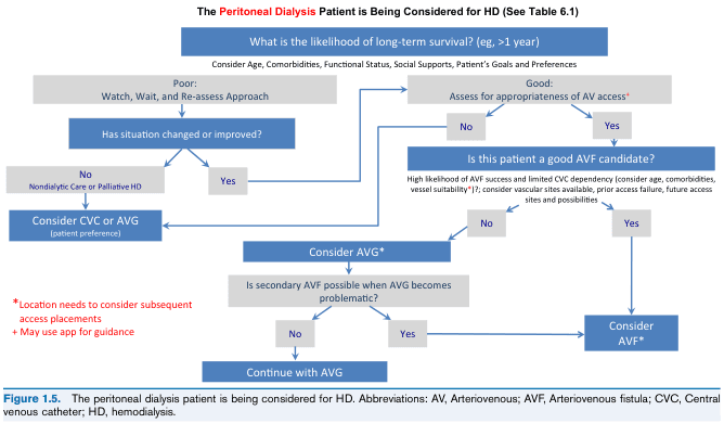 Summary : This flowchart outlines the decision-making process for selecting hemodialysis (HD) access in peritoneal dialysis patients, based on their likelihood of long-term survival, comorbidities, and suitability for arteriovenous (AV) access.
flowchart:
# Nodes :
• Start (rectangle): "What is the likelihood of long-term survival? (eg, >1 year)"
• Decision (rectangle): "Consider Age, Comorbidities, Functional Status, Social Supports, Patient’s Goals and Preferences"
• Branch (rectangle): "Poor: Watch, Wait, and Re-assess Approach"
• Branch (rectangle): "Good: Assess for appropriateness of AV access*"
• Decision (rectangle): "Has situation changed or improved?"
• Outcome (rectangle): "No: Nondialytic Care or Palliative HD"
• Outcome (rectangle): "Yes"
• Action (rectangle): "Consider CVC or AVG (patient preference)"
• Decision (rectangle): "Is this patient a good AVF candidate?"
• Outcome (rectangle): "No"
• Outcome (rectangle): "Yes"
• Action (rectangle): "Consider AVG*"
• Decision (rectangle): "Is secondary AVF possible when AVG becomes problematic?"
• Outcome (rectangle): "No"
• Outcome (rectangle): "Yes"
• Action (rectangle): "Continue with AVG"
• Action (rectangle): "Consider AVF*"
# Connectors :
• The flow starts at the top with the likelihood of long-term survival.
• If "Poor", proceed to "Watch, Wait, and Re-assess Approach".
• From "Watch, Wait, and Re-assess Approach", ask "Has situation changed or improved?".
– If "No", go to "Nondialytic Care or Palliative HD", then to "Consider CVC or AVG (patient preference)".
– If "Yes", go to "Consider CVC or AVG (patient preference)".
• If "Good", proceed to "Assess for appropriateness of AV access*".
– If "No", go to "Consider CVC or AVG (patient preference)".
– If "Yes", ask "Is this patient a good AVF candidate?".
– If "No", go to "Consider AVG*".
– Then ask "Is secondary AVF possible when AVG becomes problematic?".
– If "No", go to "Continue with AVG".
– If "Yes", go to "Consider AVF*".
– If "Yes", go to "Consider AVF*".
# Layout :
• The chart is organized horizontally, starting from a central question at the top, splitting into two main branches ("Poor" and "Good"), with further decision nodes and outcomes.
• Arrows indicate the direction of flow, with diamonds for decision points and rectangles for actions/outcomes.
• Red asterisks and notes highlight that AV access location should consider future placements and that an app may be used for guidance.
# Analysis :
• The flowchart provides a structured approach to HD access selection, prioritizing AVF when possible, but allowing for AVG or CVC based on patient condition, prognosis, and vessel suitability.
• The process emphasizes reassessment for patients with poor prognosis and careful evaluation for AV access in those with better survival likelihood.
• Decision points ensure that patient preferences and future access needs are considered at each step.