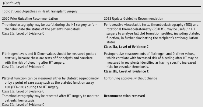 <table>
<tr>
<th></th>
<th>2010 Prior Guideline Recommendation</th>
<th>2023 Update Guideline Recommendation</th>
</tr>
<tr>
<td>Thromboelastography may be useful during the HT surgery to further elucidate the status of the patient’s hemostasis.<br>Class IIa, Level of Evidence C</td>
<td>Perioperative viscoelastic tests, thromboelastography (TEG) and rotational thromboelastometry (ROTEM), may be useful in HT surgery to analyze full clot formation profiles, including platelet function, in further elucidating the recipient’s anticoagulation status.<br><b>Class IIa, Level of Evidence C</b></td>
</tr>
<tr>
<td>Fibrinogen levels and D-Dimer values should be measured postoperatively because these are tests of fibrinolysis and correlate with the risk of bleeding after HT surgery.<br>Class IIa, Level of Evidence C</td>
<td>Postoperative measurements of fibrinogen and D-dimer values, which correlate with increased risk of bleeding after HT may be measured in recipients identified as having specific increased risks for vascular thrombosis.<br><b>Class IIb, Level of Evidence C</b></td>
</tr>
<tr>
<td>Platelet function can be measured either by platelet aggregometry or by a point of care assay such as the platelet function assay 100 (PFA-100) during the HT surgery.<br>Class IIa, Level of Evidence C</td>
<td>Continuing approval without change</td>
</tr>
<tr>
<td>Thromboelastography may be repeated after HT surgery to monitor patients’ hemostasis.<br>Class IIa, Level of Evidence C</td>
<td><b>Recommendation removed</b></td>
</tr>
</table>