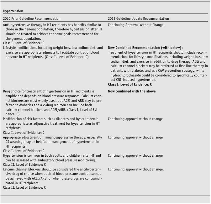 <table>
<tr>
<th>2010 Prior Guideline Recommendation</th>
<th>2023 Guideline Update Recommendation</th>
</tr>
<tr>
<td>Anti-hypertensive therapy in HT recipients has benefits similar to those in the general population, therefore hypertension after HT should be treated to achieve the same goals recommended for the general population.<br>
Class I, Level of Evidence: C<br>
Lifestyle modifications including weight loss, low sodium diet, and exercise are appropriate adjuncts to facilitate control of blood pressure in HT recipients. (Class I, Level of Evidence: C)</td>
<td>Continuing Approval Without Change<br><br>
<b>New Combined Recommendation (with below):</b><br>
Treatment of hypertension in HT recipients should include recommendations for lifestyle modifications including weight loss, low sodium diet, and exercise in addition to drug therapy. ACEi and calcium channel blockers may be preferred as first line therapy in patients with diabetes and as a CAV prevention strategy, while hydrochlorothiazide could be considered to specifically counteract CNI-induced hypertension.<br>
<b>Class I, Level of Evidence: C</b></td>
</tr>
<tr>
<td>Drug choice for treatment of hypertension in HT recipients is empiric and depends on blood pressure responses. Calcium channel blockers are most widely used, but ACEI and ARB may be preferred in diabetics and a 2-drug regimen can include both calcium channel blockers and ACEI/ARB. (Class I, Level of Evidence: C)</td>
<td><b>Now combined with the above</b></td>
</tr>
<tr>
<td>Modification of risk factors such as diabetes and hyperlipidemia are appropriate as adjunctive treatment for hypertension in HT recipients.<br>
Class I, Level of Evidence: C</td>
<td>Continuing approval without change</td>
</tr>
<tr>
<td>Appropriate adjustment of immunosuppressive therapy, especially CS weaning, may be helpful in management of hypertension in HT recipients.<br>
Class I, Level of Evidence: C</td>
<td>Continuing approval without change</td>
</tr>
<tr>
<td>Hypertension is common in both adults and children after HT and can be assessed with ambulatory blood pressure monitoring.<br>
Class II, Level of Evidence: C</td>
<td>Continuing approval without change</td>
</tr>
<tr>
<td>Calcium channel blockers should be considered the antihypertensive drug of choice when optimal blood pressure control cannot be achieved with ACEI/ARB, or when these drugs are contraindicated in HT recipients.<br>
Class II, Level of Evidence: C</td>
<td>Continuing approval without change.</td>
</tr>
</table>