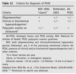 Table 12 Criteria for diagnosis of PCOS