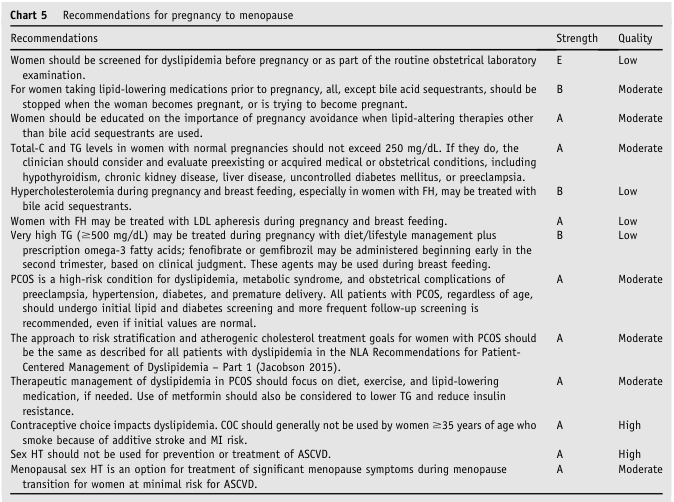 Chart 5 Recommendations for pregnancy to menopause
<table><thead><tr><th>Recommendations</th><th>Strength</th><th>Quality</th></tr></thead><tbody><tr><td>Women should be screened for dyslipidemia before pregnancy or as part of the routine obstetrical laboratory examination.</td><td>E</td><td>Low</td></tr><tr><td>For women taking lipid-lowering medications prior to pregnancy, all, except bile acid sequestrants, should be stopped when the woman becomes pregnant, or is trying to become pregnant.</td><td>B</td><td>Moderate</td></tr><tr><td>Women should be educated on the importance of pregnancy avoidance when lipid-altering therapies other than bile acid sequestrants are used.</td><td>A</td><td>Moderate</td></tr><tr><td>Total-C and TG levels in women with normal pregnancies should not exceed 250 mg/dL. If they do, the clinician should consider and evaluate preexisting or acquired medical or obstetrical conditions, including hypothyroidism, chronic kidney disease, liver disease, uncontrolled diabetes mellitus, or preeclampsia.</td><td>A</td><td>Moderate</td></tr><tr><td>Hypercholesterolemia during pregnancy and breast feeding, especially in women with FH, may be treated with bile acid sequestrants.</td><td>B</td><td>Low</td></tr><tr><td>Women with FH may be treated with LDL apheresis during pregnancy and breast feeding.</td><td>A</td><td>Low</td></tr><tr><td>Very high TG (≥500 mg/dL) may be treated during pregnancy with diet/lifestyle management plus prescription omega-3 fatty acids; fenofibrate or gemfibrozil may be administered beginning early in the second trimester, based on clinical judgment. These agents may be used during breast feeding.</td><td>B</td><td>Low</td></tr><tr><td>PCOS is a high-risk condition for dyslipidemia, metabolic syndrome, and obstetrical complications of preeclampsia, hypertension, diabetes, and premature delivery. All patients with PCOS, regardless of age, should undergo initial lipid and diabetes screening and more frequent follow-up screening is recommended, even if initial values are normal.</td><td>A</td><td>Moderate</td></tr><tr><td>The approach to risk stratification and atherogenic cholesterol treatment goals for women with PCOS should be the same as described for all patients with dyslipidemia in the NLA Recommendations for Patient-Centered Management of Dyslipidemia – Part 1 (Jacobson 2015).</td><td>A</td><td>Moderate</td></tr><tr><td>Therapeutic management of dyslipidemia in PCOS should focus on diet, exercise, and lipid-lowering medication, if needed. Use of metformin should also be considered to lower TG and reduce insulin resistance.</td><td>A</td><td>Moderate</td></tr><tr><td>Contraceptive choice impacts dyslipidemia. COC should generally not be used by women ≥35 years of age who smoke because of additive stroke and MI risk.</td><td>A</td><td>High</td></tr><tr><td>Sex HT should not be used for prevention or treatment of ASCVD.</td><td>A</td><td>High</td></tr><tr><td>Menopausal sex HT is an option for treatment of significant menopause symptoms during menopause transition for women at minimal risk for ASCVD.</td><td>A</td><td>Moderate</td></tr></tbody></table>