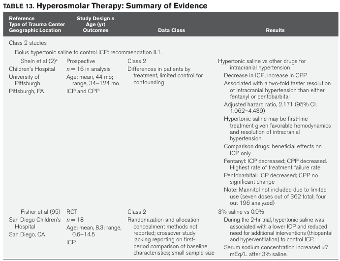 TABLE 13. Hyperosmolar Therapy: Summary of Evidence
<table><thead><tr><th>Reference Type of Trauma Center Geographic Location</th><th>Study Design n Age (yr) Outcomes</th><th>Data Class</th><th>Results</th></tr></thead><tbody><tr><td colspan="4">Class 2 studies</td></tr><tr><td colspan="4">Bolus hypertonic saline to control ICP: recommendation II.1.</td></tr><tr><td>Shein et al (2)ᵃ Children's Hospital University of Pittsburgh Pittsburgh, PA</td><td>Prospective n = 16 in analysis Age: mean, 44 mo; range, 34–124 mo ICP and CPP</td><td>Class 2 Differences in patients by treatment, limited control for confounding</td><td>Hypertonic saline vs other drugs for intracranial hypertension Decrease in ICP; increase in CPP Associated with a two-fold faster resolution of intracranial hypertension than either fentanyl or pentobarbital Adjusted hazard ratio, 2.171 (95% CI, 1.062–4.439) Hypertonic saline may be first-line treatment given favorable hemodynamics and resolution of intracranial hypertension. Comparison drugs: beneficial effects on ICP only Fentanyl: ICP decreased; CPP decreased. Highest rate of treatment failure rate Pentobarbital: ICP decreased; CPP no significant change Note: Mannitol not included due to limited use (seven doses out of 362 total; four out 196 analyzed)</td></tr><tr><td>Fisher et al (95) San Diego Children's Hospital San Diego, CA</td><td>RCT n = 18 Age: mean, 8.3; range, 0.6–14.5 ICP</td><td>Class 2 Randomization and allocation concealment methods not reported; crossover study lacking reporting on first-period comparison of baseline characteristics; small sample size</td><td>3% saline vs 0.9% During the 2-hr trial, hypertonic saline was associated with a lower ICP and reduced need for additional interventions (thiopental and hyperventilation) to control ICP. Serum sodium concentration increased ≈7 mEq/L after 3% saline.</td></tr></tbody></table>