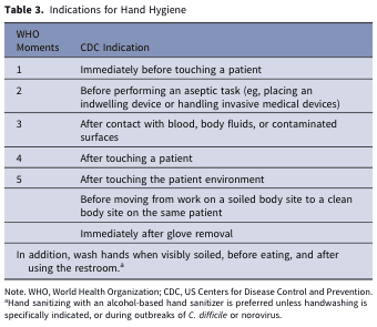 Table 3. Indications for Hand Hygiene
<table><thead><tr><th>WHO Moments</th><th>CDC Indication</th></tr></thead><tbody><tr><td>1</td><td>Immediately before touching a patient</td></tr><tr><td>2</td><td>Before performing an aseptic task (eg, placing an indwelling device or handling invasive medical devices)</td></tr><tr><td>3</td><td>After contact with blood, body fluids, or contaminated surfaces</td></tr><tr><td>4</td><td>After touching a patient</td></tr><tr><td>5</td><td>After touching the patient environment</td></tr><tr><td></td><td>Before moving from work on a soiled body site to a clean body site on the same patient</td></tr><tr><td></td><td>Immediately after glove removal</td></tr><tr><td colspan="2">In addition, wash hands when visibly soiled, before eating, and after using the restroom.ᵃ</td></tr></tbody></table>
Note. WHO, World Health Organization; CDC, US Centers for Disease Control and Prevention.
ᵃHand sanitizing with an alcohol-based hand sanitizer is preferred unless handwashing is specifically indicated, or during outbreaks of C. difficile or norovirus.