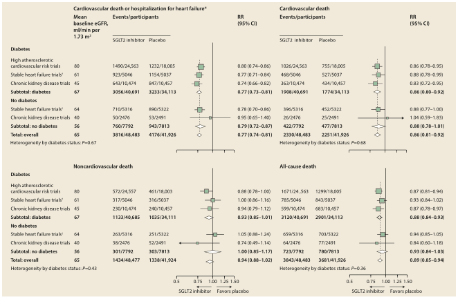 Summary : This figure presents a meta-analysis of the effects of SGLT2 inhibitors versus placebo on three outcomes—cardiovascular death or hospitalization for heart failure, noncardiovascular death, and all-cause death—stratified by diabetes status and clinical trial type. The results are displayed as forest plots with risk ratios (RR) and 95% confidence intervals (CI) for each subgroup and overall.
forest plot:
# Title & Axes :
• Title: "Cardiovascular death or hospitalization for heart failure", "Cardiovascular death", "Noncardiovascular death", "All-cause death".
• X-axis: Risk Ratio (RR), scale from 0.5 to 1.5, with 1.0 as the line of no effect.
• Y-axis: Subgroups by diabetes status and trial type (High atherosclerotic cardiovascular risk trials, Stable heart failure trials, Chronic kidney disease trials, Overall).
• Data columns: Mean baseline eGFR (ml/min per 1.73 m²), Events/participants (SGLT2 inhibitor and placebo), RR (95% CI).
# Data Points :
• For each outcome, subgroups are listed for "Diabetes" and "No diabetes", with further breakdown by trial type.
• Example (Cardiovascular death or hospitalization for heart failure, Diabetes, High atherosclerotic cardiovascular risk trials):
– Mean baseline eGFR: 80
– Events/participants: SGLT2 inhibitor 1490/24,563, Placebo 1232/18,005
– RR (95% CI): 0.80 (0.74–0.86)
• Subtotal and overall results are provided for each outcome:
– Cardiovascular death or hospitalization for heart failure, Total overall: RR 0.77 (0.74–0.81)
– Cardiovascular death, Total overall: RR 0.86 (0.81–0.92)
– Noncardiovascular death, Total overall: RR 0.94 (0.88–1.02)
– All-cause death, Total overall: RR 0.89 (0.85–0.94)
• Heterogeneity p-values for diabetes status are shown for each outcome.
# Design Encodings :
• Forest plots use green squares for point estimates, with horizontal lines for 95% CI.
• Diamonds represent subtotal and overall estimates.
• Vertical dashed line at RR = 1.0 indicates no effect.
• Subgroups are separated by horizontal lines and labeled.
• Statistical heterogeneity p-values are provided for diabetes status comparison.
# Distribution & Trends :
• Most RR estimates are below 1.0, indicating benefit of SGLT2 inhibitors over placebo.
• Confidence intervals for most subgroups do not cross 1.0, especially for cardiovascular outcomes.
• Noncardiovascular death shows RR close to 1.0, with wider confidence intervals and some crossing 1.0.
• All-cause death shows consistent reduction in RR across subgroups.
# Analysis :
• SGLT2 inhibitors consistently reduce the risk of cardiovascular death or hospitalization for heart failure, cardiovascular death, and all-cause death compared to placebo, with RR values below 1.0 and confidence intervals not crossing 1.0 in most subgroups.
• The effect is observed in both diabetes and non-diabetes subgroups, with little heterogeneity by diabetes status (p-values > 0.05).
• The reduction in noncardiovascular death is less pronounced, with RR close to 1.0 and confidence intervals often crossing 1.0.
• The forest plots visually confirm the consistency and magnitude of benefit for cardiovascular outcomes, with less clear effect for noncardiovascular death.