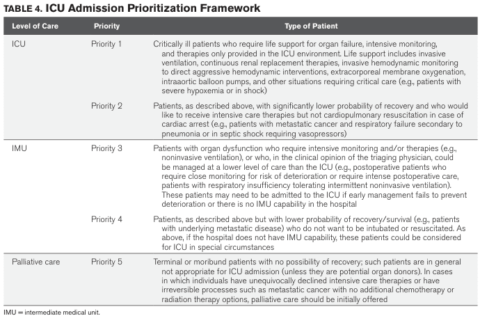 TABLE 4. ICU Admission Prioritization Framework
<table><thead><tr><th>Level of Care</th><th>Priority</th><th>Type of Patient</th></tr></thead><tbody><tr><td rowspan="2">ICU</td><td>Priority 1</td><td>Critically ill patients who require life support for organ failure, intensive monitoring, and therapies only provided in the ICU environment. Life support includes invasive ventilation, continuous renal replacement therapies, invasive hemodynamic monitoring to direct aggressive hemodynamic interventions, extracorporeal membrane oxygenation, intraaortic balloon pumps, and other situations requiring critical care (e.g., patients with severe hypoxemia or in shock)</td></tr><tr><td>Priority 2</td><td>Patients, as described above, with significantly lower probability of recovery and who would like to receive intensive care therapies but not cardiopulmonary resuscitation in case of cardiac arrest (e.g., patients with metastatic cancer and respiratory failure secondary to pneumonia or in septic shock requiring vasopressors)</td></tr><tr><td rowspan="2">IMU</td><td>Priority 3</td><td>Patients with organ dysfunction who require intensive monitoring and/or therapies (e.g., noninvasive ventilation), or who, in the clinical opinion of the triaging physician, could be managed at a lower level of care than the ICU (e.g., postoperative patients who require close monitoring for risk of deterioration or require intense postoperative care, patients with respiratory insufficiency tolerating intermittent noninvasive ventilation). These patients may need to be admitted to the ICU if early management fails to prevent deterioration or there is no IMU capability in the hospital</td></tr><tr><td>Priority 4</td><td>Patients, as described above but with lower probability of recovery/survival (e.g., patients with underlying metastatic disease) who do not want to be intubated or resuscitated. As above, if the hospital does not have IMU capability, these patients could be considered for ICU in special circumstances</td></tr><tr><td>Palliative care</td><td>Priority 5</td><td>Terminal or moribund patients with no possibility of recovery; such patients are in general not appropriate for ICU admission (unless they are potential organ donors). In cases in which individuals have unequivocally declined intensive care therapies or have irreversible processes such as metastatic cancer with no additional chemotherapy or radiation therapy options, palliative care should be initially offered</td></tr></tbody></table>
IMU = intermediate medical unit.