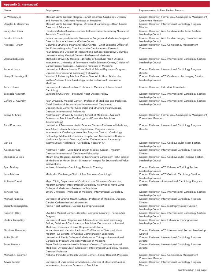 <table>
<tr>
<th>Name</th>
<th>Employment</th>
<th>Representation in Peer Review Process</th>
</tr>
<tr>
<td>G. William Dec</td>
<td>Massachusetts General Hospital—Chief Emeritus, Cardiology Division and Roman W. DeSanctis Professor of Medicine</td>
<td>Content Reviewer, Former ACC Competency Management Committee Member</td>
</tr>
<tr>
<td>Douglas E. Drachman</td>
<td>Massachusetts General Hospital, Division of Cardiology—Heart Center Director of Education</td>
<td>Content Reviewer, Interventional Cardiology Program Director</td>
</tr>
<tr>
<td>Bailey Ann Estes</td>
<td>Hendrick Medical Center—Cardiac Catheterization Laboratory Nurse and Research Coordinator</td>
<td>Content Reviewer, ACC Cardiovascular Team Section Leadership Council</td>
</tr>
<tr>
<td>Kendra J. Grubb</td>
<td>Emory University—Associate Professor of Surgery and Medicine; Surgical Director Structural Heart and Valve Center</td>
<td>Content Reviewer, ACC Cardiac Surgery Team Section Leadership Council</td>
</tr>
<tr>
<td>Rebecca T. Hahn</td>
<td>Columbia Structural Heart and Valve Center—Chief Scientific Officer of the Echocardiography Core Lab at the Cardiovascular Research Foundation and Director of Interventional Echocardiography; Columbia University Irving Medical Center—Professor of Medicine</td>
<td>Content Reviewer, ACC Competency Management Committee</td>
</tr>
<tr>
<td>Uzoma Ibebuogu</td>
<td>Methodist University Hospital—Director of Structural Heart Disease Intervention; University of Tennessee Health Sciences Center, Division of Cardiovascular Diseases—Associate Professor of Medicine</td>
<td>Content Reviewer, ACC Interventional Cardiology Section Leadership Council</td>
</tr>
<tr>
<td>Ahesqal Islam</td>
<td>University of Massachusetts Chan Medical School-Baystate—Program Director, Interventional Cardiology Fellowship</td>
<td>Content Reviewer, Interventional Cardiology Program Director</td>
</tr>
<tr>
<td>Henry S. Jennings III</td>
<td>Vanderbilt University Medical Center, Vanderbilt Heart & Vascular Institute/Interventional Cardiology Section—Assistant Professor of Medicine</td>
<td>Content Reviewer, ACC Cardiovascular Imaging Section Leadership Council</td>
</tr>
<tr>
<td>Tara L. Jones</td>
<td>University of Utah—Assistant Professor of Medicine, Interventional Cardiology</td>
<td>Content Reviewer, Individual Contributor</td>
</tr>
<tr>
<td>Sabeeda Kadavath</td>
<td>Vanderbilt University—Structural Heart Disease Fellow</td>
<td>Content Reviewer, ACC Interventional Cardiology Section Leadership Council</td>
</tr>
<tr>
<td>Clifford J. Kavinsky</td>
<td>Rush University Medical Center—Professor of Medicine and Pediatrics, Chief, Section of Structural and Interventional Cardiology, Director, Rush Center for Congenital and Structural Heart Disease, Director, Interventional Fellowship</td>
<td>Content Reviewer, ACC Interventional Cardiology Section Leadership Council</td>
</tr>
<tr>
<td>Sadiya S. Khan</td>
<td>Northwestern University Feinberg School of Medicine—Assistant Professor of Medicine (Cardiology) and Preventive Medicine (Epidemiology)</td>
<td>Content Reviewer, Former ACC Competency Management Committee Member</td>
</tr>
<tr>
<td>Rami Khouzam</td>
<td>University of Tennessee Health Science Center—Professor of Medicine, Vice Chair, Internal Medicine Department, Program Director, Interventional Cardiology, Associate Program Director, Cardiology Fellowship; Methodist University Hospital and Methodist Le Bonheur Healthcare System—Director, Cardiac Catheterization Laboratory</td>
<td>Content Reviewer, Interventional Cardiology Program Director</td>
</tr>
<tr>
<td>Viet Le</td>
<td>Intermountain Healthcare—Cardiology Research PA</td>
<td>Content Reviewer, ACC Cardiovascular Team Section Leadership Council</td>
</tr>
<tr>
<td>Alexander Lee</td>
<td>Northwell Health - Long Island Jewish Medical Center—Program Director, Interventional Cardiology Fellowship</td>
<td>Content Reviewer, Interventional Cardiology Program Director</td>
</tr>
<tr>
<td>Stamatios Lerakis</td>
<td>Mount Sinai Hospital—Director of Noninvasive Cardiology; Icahn School of Medicine at Mount Sinai—Director of Imaging for Structural and Valve Interventions</td>
<td>Content Reviewer, ACC Cardiovascular Imaging Section Leadership Council</td>
</tr>
<tr>
<td>Ryan Mallory</td>
<td>Indiana University—Cardiology Fellow in Training</td>
<td>Content Reviewer, ACC Fellows in Training Section Leadership Council</td>
</tr>
<tr>
<td>John Moulow</td>
<td>Methodist Cardiology Clinic of San Antonio—Cardiologist</td>
<td>Content Reviewer, ACC Geriatric Cardiology Section Leadership Council</td>
</tr>
<tr>
<td>Abhiram Prasad</td>
<td>Mayo Clinic, Department of Cardiovascular Diseases—Consultant, Program Director, Interventional Cardiology Fellowship; Mayo Clinic College of Medicine—Professor of Medicine</td>
<td>Content Reviewer—Interventional Cardiology Program Director</td>
</tr>
<tr>
<td>Tanveer Rab</td>
<td>Emory University—Professor of Medicine, Interventional Cardiology</td>
<td>Content Reviewer, ACC Interventional Cardiology Section Leadership Council</td>
</tr>
<tr>
<td>Michael Ragosta</td>
<td>University of Virginia Health System—Professor of Medicine, Director, Cardiac Catheterization Laboratories</td>
<td>Content Reviewer, Interventional Cardiology Program Director</td>
</tr>
<tr>
<td>Bharath Rajagopalan</td>
<td>Prairie Heart Institute—Cardiac Electrophysiologist</td>
<td>Content Reviewer, ACC Electrophysiology Section Leadership Council</td>
</tr>
<tr>
<td>Robert F. Riley</td>
<td>Overlake Medical Center—Director, Complex Coronary Therapeutics Program</td>
<td>Content Reviewer, ACC Interventional Cardiology Section Leadership Council</td>
</tr>
<tr>
<td>Shubha Deep Roy</td>
<td>University of Iowa Hospitals and Clinics—Interventional Cardiology Fellow, Division of Cardiovascular Medicine, Department of Internal Medicine, University of Iowa Hospitals and Clinics</td>
<td>Content Reviewer, ACC Fellows in Training Section Leadership Council</td>
</tr>
<tr>
<td>Matthew Sherwood</td>
<td>Inova Heart and Vascular Institute—Co-Director of Structural Heart Program, Co-Director of Cardiac Catheterization Laboratory</td>
<td>Content Reviewer, ACC Interventional Section Leadership Council</td>
</tr>
<tr>
<td>Adhir Shroff</td>
<td>University of Illinois College of Medicine at Chicago—Interventional Cardiology Program Director; Professor of Medicine</td>
<td>Content Reviewer, Interventional Cardiology Program Director</td>
</tr>
<tr>
<td>Scott Shurmur</td>
<td>Texas Tech University Health Sciences Center—Chairman, Internal Medicine; Division Chief, Cardiology; Interventional Cardiology Program Director; Professor</td>
<td>Content Reviewer, Interventional Cardiology Program Director</td>
</tr>
<tr>
<td>Michael A. Solomon</td>
<td>National Institutes of Health Clinical Center—Senior Research Physician</td>
<td>Content Reviewer, ACC Competency Management Committee Member</td>
</tr>
<tr>
<td>Anwar Tandar</td>
<td>University of Utah School of Medicine—Director of Structural Cardiac Intervention; Associate Professor of Medicine</td>
<td>Content Reviewer, Interventional Cardiology Program Director</td>
</tr>
</table>