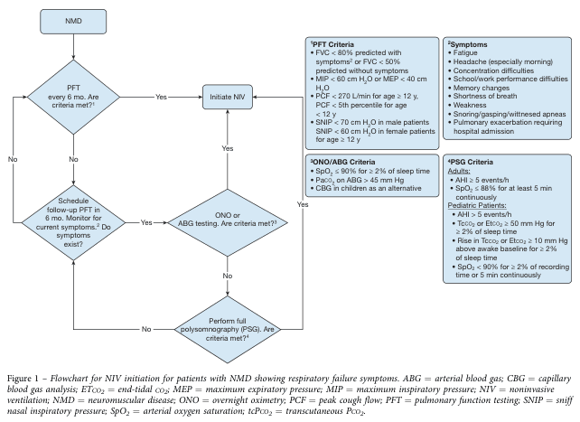 Summary : This flowchart outlines the recommended process for initiating noninvasive ventilation (NIV) in patients with neuromuscular disease (NMD) who show symptoms of respiratory failure, using pulmonary function testing (PFT), overnight oximetry (ONO), arterial blood gas (ABG) analysis, and polysomnography (PSG) criteria.
flowchart:
# Nodes :
• NMD (rectangle) – starting point.
• PFT every 6 mo. Are criteria met?¹ (diamond)
• Initiate NIV (rectangle)
• Schedule follow-up PFT in 6 mo. Monitor for current symptoms.² Do symptoms exist? (diamond)
• ONO or ABG testing. Are criteria met?³ (diamond)
• Perform full polysomnography (PSG). Are criteria met?⁴ (diamond)
# Connectors :
• NMD → PFT every 6 mo. Are criteria met?¹
• If Yes → Initiate NIV
• If No → Schedule follow-up PFT in 6 mo. Monitor for current symptoms.² Do symptoms exist?
• If Yes → ONO or ABG testing. Are criteria met?³
• If Yes → Initiate NIV
• If No → Perform full polysomnography (PSG). Are criteria met?⁴
• If Yes → Initiate NIV
• If No → (no further action indicated in chart)
# Criteria Boxes (side panels) :
## PFT Criteria :
• FVC < 80% predicted with symptoms² or FVC < 50% predicted without symptoms
• MIP < 60 cm H₂O or MEP < 40 cm H₂O
• PCF < 270 L/min for age ≥ 12 y, PCF < 5th percentile for age < 12 y
• SNIP < 70 cm H₂O in male patients, SNIP < 60 cm H₂O in female patients for age ≥ 12 y
## Symptoms :
• Fatigue
• Headache (especially morning)
• Concentration difficulties
• School/work performance difficulties
• Memory changes
• Shortness of breath
• Weakness
• Snoring/gasping/witnessed apneas
• Pulmonary exacerbation requiring hospital admission
## ONO/ABG Criteria :
• SpO₂ ≤ 90% for ≥ 2% of sleep time
• PaCO₂ on ABG > 45 mm Hg
• CBG in children as an alternative
## PSG Criteria :
• Adults:
– AHI ≥ 5 events/h
– SpO₂ ≤ 88% for at least 5 min continuously
• Pediatric Patients:
– AHI ≥ 5 events/h
– TcCO₂ or EtCO₂ ≥ 50 mm Hg for ≥ 2% of sleep time
– Rise in TcCO₂ or EtCO₂ ≥ 10 mm Hg above awake baseline for ≥ 2% of sleep time
– SpO₂ ≤ 90% for ≥ 2% of recording time or 5 min continuously
# Layout :
• Vertical flow from top (NMD) to bottom.
• Decision diamonds branch to either next test or NIV initiation.
• Side panels provide detailed criteria for each test or symptom.
# Analysis :
• The flowchart provides a stepwise, criteria-driven approach for NIV initiation in NMD patients.
• It prioritizes PFT results, then symptoms, followed by ONO/ABG, and finally PSG if earlier criteria are not met.
• The process ensures that patients with respiratory failure symptoms or abnormal test results are identified and treated with NIV, while those without clear criteria are monitored and retested.
• The inclusion of detailed criteria for each test and symptom ensures standardized decision-making.