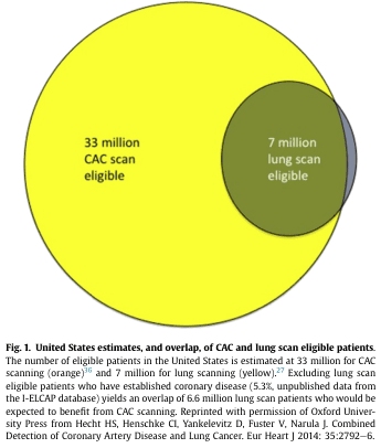 Summary : This figure presents a Venn diagram estimating the number and overlap of United States patients eligible for coronary artery calcium (CAC) scans and lung scans, with explicit population counts and overlap details.
venn diagram:
# Groups & Counts :
• Large yellow circle: "33 million CAC scan eligible".
• Smaller green circle: "7 million lung scan eligible".
• Overlapping region (not numerically labeled in the diagram, but described in the caption): 6.6 million lung scan patients also eligible for CAC scanning.
# Design Encodings :
• Yellow circle represents CAC scan eligibility.
• Green circle represents lung scan eligibility.
• Overlap visually indicated by intersection of circles.
• Text labels inside each circle specify population counts.
# Caption Details :
• 33 million patients in the US estimated eligible for CAC scanning.
• 7 million patients estimated eligible for lung scanning.
• Excluding lung scan eligible patients with established coronary disease (5.3%), the overlap is 6.6 million lung scan patients who would benefit from CAC scanning.
# Analysis :
• The majority of CAC scan eligible patients are not eligible for lung scans.
• Most lung scan eligible patients (6.6 out of 7 million) are also eligible for CAC scanning, indicating substantial overlap.
• The diagram visually emphasizes the much larger population eligible for CAC scans compared to lung scans, with a significant intersection.