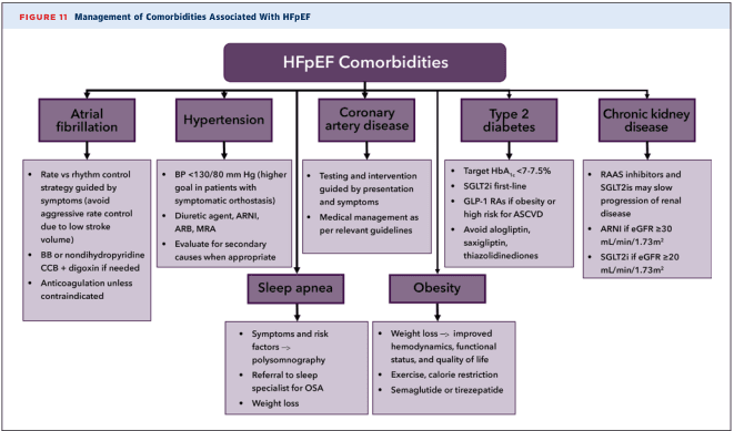 Summary : This figure presents a flowchart for the management of comorbidities associated with Heart Failure with Preserved Ejection Fraction (HFpEF), detailing recommended strategies for atrial fibrillation, hypertension, coronary artery disease, type 2 diabetes, chronic kidney disease, sleep apnea, and obesity.
flowchart:
# Nodes :
• HFpEF Comorbidities (central header, rectangle)
• Atrial fibrillation (rectangle)
– Rate vs rhythm control strategy guided by symptoms (avoid aggressive rate control due to low stroke volume)
– BB or nondihydropyridine CCB + digoxin if needed
– Anticoagulation unless contraindicated
• Hypertension (rectangle)
– BP <130/80 mm Hg (higher goal in patients with symptomatic orthostasis)
– Diuretic agent, ARNI, ARB, MRA
– Evaluate for secondary causes when appropriate
• Coronary artery disease (rectangle)
– Testing and intervention guided by presentation and symptoms
– Medical management as per relevant guidelines
• Type 2 diabetes (rectangle)
– Target HbA1c <7-7.5%
– SGLT2i first-line
– GLP-1 RAs if obesity or high risk for ASCVD
– Avoid alogliptin, saxagliptin, thiazolidinediones
• Chronic kidney disease (rectangle)
– RAAS inhibitors and SGLT2is may slow progression of renal disease
– ARNI if eGFR ≥30 mL/min/1.73m²
– SGLT2i if eGFR ≥20 mL/min/1.73m²
• Sleep apnea (rectangle, below hypertension/coronary artery disease)
– Symptoms and risk factors → polysomnography
– Referral to sleep specialist for OSA
– Weight loss
• Obesity (rectangle, below type 2 diabetes/chronic kidney disease)
– Weight loss → improved hemodynamics, functional status, and quality of life
– Exercise, calorie restriction
– Semaglutide or tirzepatide
# Connectors :
• Central node “HFpEF Comorbidities” branches to five main comorbidity nodes (atrial fibrillation, hypertension, coronary artery disease, type 2 diabetes, chronic kidney disease) in a horizontal row.
• Sleep apnea and obesity nodes are placed below and connected to the main row, indicating additional comorbidities.
• No explicit decision diamonds; all nodes are rectangles with bulleted management strategies.
# Layout :
• Horizontal top row: five main comorbidity nodes.
• Central header above.
• Two additional comorbidity nodes (sleep apnea, obesity) below the main row.
• All nodes contain bulleted lists of management recommendations.
# Analysis :
• The flowchart provides a comprehensive, organized approach to managing common comorbidities in HFpEF, emphasizing tailored strategies for each condition.
• There is a focus on evidence-based pharmacologic and non-pharmacologic interventions, with specific drug classes and targets listed for each comorbidity.
• The inclusion of sleep apnea and obesity highlights the importance of addressing lifestyle and secondary risk factors in HFpEF management.
• The structure allows clinicians to quickly reference recommended actions for each comorbidity, supporting integrated care.