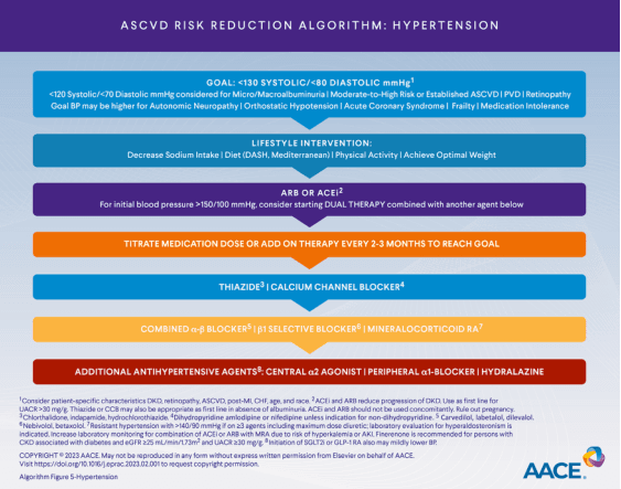 Summary : This flowchart presents the ASCVD (Atherosclerotic Cardiovascular Disease) risk reduction algorithm for hypertension management, outlining stepwise goals, interventions, and medication options.
flowchart:
# Nodes :
• GOAL: <130 SYSTOLIC/<80 DIASTOLIC mmHg (rectangle, blue)
• LIFESTYLE INTERVENTION: Decrease Sodium Intake | Diet (DASH, Mediterranean) | Physical Activity | Achieve Optimal Weight (rectangle, blue)
• ARB OR ACE: For initial blood pressure >150/100 mmHg, consider starting DUAL THERAPY combined with another agent below (rectangle, purple)
• TITRATE MEDICATION DOSE OR ADD ON THERAPY EVERY 2-3 MONTHS TO REACH GOAL (rectangle, orange)
• THIAZIDE | CALCIUM CHANNEL BLOCKER (rectangle, blue)
• COMBINED α-β BLOCKER | β1 SELECTIVE BLOCKER | MINERALOCORTICOID RA (rectangle, orange)
• ADDITIONAL ANTIHYPERTENSIVE AGENTS: CENTRAL α2 AGONIST | PERIPHERAL α1-BLOCKER | HYDRALAZINE (rectangle, red)
# Connectors :
• Top-down linear flow from goal setting, lifestyle intervention, initial medication choice, titration, and escalation to additional agents.
• ARB/ACE node includes a branch for dual therapy if initial BP is >150/100 mmHg.
• Medication escalation proceeds in order: thiazide/calcium channel blocker → combined blockers/mineralocorticoid RA → additional antihypertensive agents.
# Layout :
• Vertically stacked rectangles, each representing a step in the algorithm.
• Colour-coded sections: blue for goals/lifestyle/first-line agents, purple for ARB/ACE, orange for titration/combination, red for additional agents.
• Footnotes and references are included at the bottom for clinical context and special considerations.
# Analysis :
• The algorithm emphasizes a stepwise approach: starting with lifestyle changes, then progressing to medication based on blood pressure severity and response.
• Dual therapy is recommended for very high initial BP (>150/100 mmHg).
• Medication titration and escalation are structured, with clear options for combination and additional agents.
• Colour coding visually separates intervention types and escalation steps.
• The flowchart provides a comprehensive, guideline-based pathway for hypertension management in ASCVD risk reduction.
