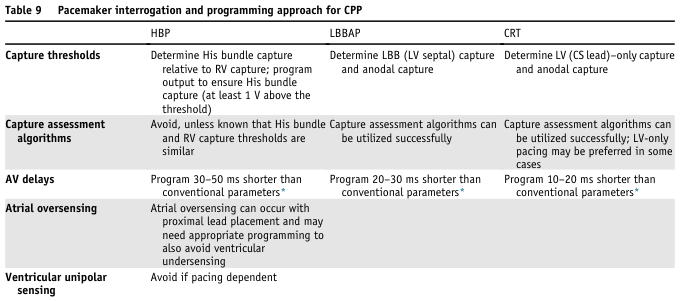 Table 9 Pacemaker interrogation and programming approach for CPP
<table><thead><tr><th></th><th>HBP</th><th>LBBAP</th><th>CRT</th></tr></thead><tbody><tr><td>Capture thresholds</td><td>Determine His bundle capture relative to RV capture; program output to ensure His bundle capture (at least 1 V above the threshold)</td><td>Determine LBB (LV septal) capture and anodal capture</td><td>Determine LV (CS lead)-only capture and anodal capture</td></tr><tr><td>Capture assessment algorithms</td><td>Avoid, unless known that His bundle and RV capture thresholds are similar</td><td>Capture assessment algorithms can be utilized successfully</td><td>Capture assessment algorithms can be utilized successfully; LV-only pacing may be preferred in some cases</td></tr><tr><td>AV delays</td><td>Program 30–50 ms shorter than conventional parameters*</td><td>Program 20–30 ms shorter than conventional parameters*</td><td>Program 10–20 ms shorter than conventional parameters*</td></tr><tr><td>Atrial oversensing</td><td>Atrial oversensing can occur with proximal lead placement and may need appropriate programming to also avoid ventricular undersensing</td><td></td><td></td></tr><tr><td>Ventricular unipolar sensing</td><td>Avoid if pacing dependent</td><td></td><td></td></tr></tbody></table>