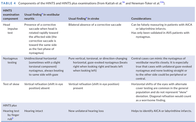 TABLE 4 Components of the HINTS and HINTS plus examinations (from Kattah et al.36 and Newman-Toker et al.136).
<table><thead><tr><th>HINTS examination component</th><th>Usual findinga in vestibular neuritis</th><th>Usual findinga in stroke</th><th>Considerations</th></tr></thead><tbody><tr><td>Head impulse test</td><td>Presence of a corrective saccade when head is rotated rapidly toward the affected side (the corrective saccade is toward the same side as the fast phase of nystagmus)</td><td>Bilateral absence of a corrective saccade</td><td>Can be falsely reassuring in patients with AICA or labyrinthine infarcts. Has only been validated in AVS patients with nystagmus.</td></tr><tr><td>Nystagmus testing</td><td>Unidirectional horizontal (sometimes with a slight torsional component) nystagmus, always beating to same side with gaze</td><td>Pure vertical, torsional, or direction-changing horizontal, gaze-evoked nystagmus (beats right when looking right and beats left when looking left)</td><td>Central cases can mimic the nystagmus of vestibular neuritis closely. It is especially true that cases with unilateral gaze-evoked nystagmus and none looking straight or to the other side could be peripheral or central.</td></tr><tr><td>Test of skew</td><td>Vertical refixation (shift in eye position) absent</td><td>Vertical refixation (shift in eye position) present</td><td>Horizontal shifts of the eyes with alternate cover testing are common in the general population and do not represent "skew" deviation. Diagonal refixation would count as a worrisome finding.</td></tr><tr><td colspan="4">HINTS plus</td></tr><tr><td>Hearing test by finger rubb</td><td>Hearing intact</td><td>New unilateral hearing loss</td><td>Helps to identify AICA or labyrinthine infarcts.</td></tr></tbody></table>