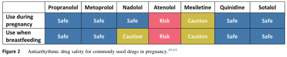 <table><thead><tr><th></th><th>Propranolol</th><th>Metoprolol</th><th>Nadolol</th><th>Atenolol</th><th>Mexiletine</th><th>Quinidine</th><th>Sotalol</th></tr></thead><tbody><tr><th>Use during pregnancy</th><td>Safe</td><td>Safe</td><td>Safe</td><td>Risk</td><td>Caution</td><td>Safe</td><td>Safe</td></tr><tr><th>Use when breastfeeding</th><td>Safe</td><td>Safe</td><td>Caution</td><td>Risk</td><td>Caution</td><td>Safe</td><td>Safe</td></tr></tbody></table>
Figure 2 Antiarrhythmic drug safety for commonly used drugs in pregnancy.68,69