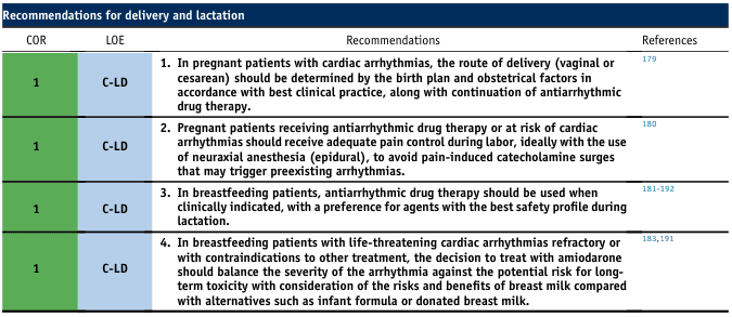 Recommendations for delivery and lactation
<table><thead><tr><th>COR</th><th>LOE</th><th>Recommendations</th><th>References</th></tr></thead><tbody><tr><td>1</td><td>C-LD</td><td>1. In pregnant patients with cardiac arrhythmias, the route of delivery (vaginal or cesarean) should be determined by the birth plan and obstetrical factors in accordance with best clinical practice, along with continuation of antiarrhythmic drug therapy.</td><td>179</td></tr><tr><td>1</td><td>C-LD</td><td>2. Pregnant patients receiving antiarrhythmic drug therapy or at risk of cardiac arrhythmias should receive adequate pain control during labor, ideally with the use of neuraxial anesthesia (epidural), to avoid pain-induced catecholamine surges that may trigger preexisting arrhythmias.</td><td>180</td></tr><tr><td>1</td><td>C-LD</td><td>3. In breastfeeding patients, antiarrhythmic drug therapy should be used when clinically indicated, with a preference for agents with the best safety profile during lactation.</td><td>181-192</td></tr><tr><td>1</td><td>C-LD</td><td>4. In breastfeeding patients with life-threatening cardiac arrhythmias refractory or with contraindications to other treatment, the decision to treat with amiodarone should balance the severity of the arrhythmia against the potential risk for long-term toxicity with consideration of the risks and benefits of breast milk compared with alternatives such as infant formula or donated breast milk.</td><td>183,191</td></tr></tbody></table>