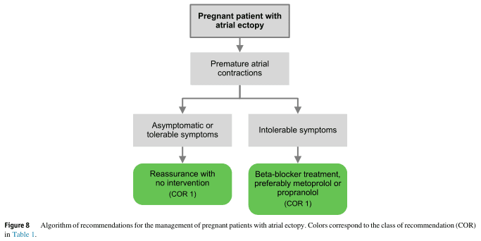 Summary : This flowchart presents an algorithm for the management of pregnant patients with atrial ectopy, outlining decision pathways based on symptom severity and recommended interventions.
flowchart:
# Nodes :
• "Pregnant patient with atrial ectopy" (rectangle, top node)
• "Premature atrial contractions" (rectangle, second row)
• "Asymptomatic or tolerable symptoms" (rectangle, third row, left branch)
• "Intolerable symptoms" (rectangle, third row, right branch)
• "Reassurance with no intervention (COR 1)" (rounded rectangle, green, fourth row, left branch)
• "Beta-blocker treatment, preferably metoprolol or propranolol (COR 1)" (rounded rectangle, green, fourth row, right branch)
# Connectors :
• Downward arrows connect each node to the next step.
• After "Premature atrial contractions", the flow splits into two branches: left for "Asymptomatic or tolerable symptoms", right for "Intolerable symptoms".
• Each symptom node leads to its respective intervention node.
# Layout :
• Vertical arrangement with a split into two parallel branches at the symptom assessment stage.
• The final row contains two green recommendation nodes side by side.
# Analysis :
• The algorithm prioritizes symptom assessment in pregnant patients with atrial ectopy.
• Asymptomatic or tolerable cases are managed conservatively with reassurance and no intervention.
• Intolerable symptoms prompt pharmacological intervention, specifically recommending beta-blockers (metoprolol or propranolol).
• Both recommendations are classified as COR 1, indicating strong support for these management strategies.
• The flowchart provides a clear, stepwise approach for clinicians, emphasizing minimal intervention unless symptoms are significant.