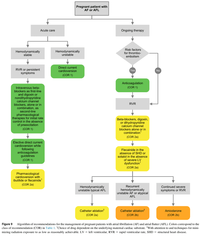 Summary : This flowchart presents an algorithm for the management of pregnant patients with atrial fibrillation (AF) or atrial flutter (AFL), detailing acute care and ongoing therapy pathways, including rate/rhythm control, anticoagulation, and escalation to ablation or amiodarone based on hemodynamic stability and symptom persistence.
flowchart:
# Nodes :
• Pregnant patient with AF or AFL (rectangle, top/entry node)
• Acute care (rectangle)
– Hemodynamically stable (rectangle)
– RVR or persistent symptoms (rectangle)
– Intravenous beta-blockers as first-line and digoxin or non-dihydropyridine calcium channel blockers, alone or in combination, as second-line pharmacological therapies for initial rate control in the absence of preexcitation (green rectangle, COR 1)
– Elective direct current cardioversion while following anticoagulation guidelines (green rectangle, COR 1)
– Pharmacological cardioversion with ibutilide or flecainide¹ (green rectangle, COR 2a)
– Hemodynamically unstable (rectangle)
– Direct current cardioversion (green rectangle, COR 1)
• Ongoing therapy (rectangle)
– Risk factors for thromboembolism (diamond)
– Yes → Anticoagulation (green rectangle, COR 1)
– No → RVR (rectangle)
– Beta-blockers, digoxin, or dihydropyridine calcium channel blockers alone or in combination¹ (yellow rectangle, COR 2a)
– Flecainide in the absence of SHD or sotalol in the absence of severe LV dysfunction¹ (yellow rectangle, COR 2a)
– Hemodynamically unstable typical AFL (rectangle)
– Catheter ablation² (orange rectangle, COR 2a)
– Recurrent hemodynamically unstable AF or atypical AFL (rectangle)
– Catheter ablation² (orange rectangle, COR 2a)
– Continued severe symptoms or RVR (rectangle)
– Amiodarone (orange rectangle, COR 2b)
# Connectors :
• Top-down arrows from "Pregnant patient with AF or AFL" to "Acute care" and "Ongoing therapy".
• Branching from "Acute care" into "Hemodynamically stable" and "Hemodynamically unstable".
• Sequential arrows from each node to the next recommended step, with decision diamonds for risk factors.
• Lateral branches for escalation (e.g., from pharmacological therapy to ablation or amiodarone).
• Colour-coded nodes: green (COR 1), yellow (COR 2a), orange (COR 2a/2b).
# Layout :
• Two main vertical branches: Acute care (left) and Ongoing therapy (right).
• Acute care subdivides into stable/unstable, with further steps for rate/rhythm control.
• Ongoing therapy includes a decision diamond for thromboembolism risk, then rate/rhythm control, then escalation options.
• Escalation nodes (ablation, amiodarone) are at the bottom right.
# Analysis :
• The flowchart provides a stepwise, colour-coded approach for managing AF/AFL in pregnancy, prioritising hemodynamic stability and minimising fetal risk.
• Initial management is determined by stability; unstable patients receive immediate cardioversion.
• Stable patients are managed with rate/rhythm control, escalating to cardioversion or ablation if symptoms persist.
• Ongoing therapy includes assessment for anticoagulation, then rate/rhythm control, with escalation to ablation or amiodarone for refractory cases.
• The algorithm emphasises minimising drug exposure and following guidelines for anticoagulation and escalation procedures.