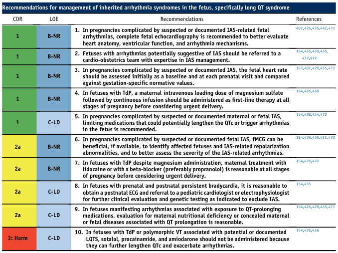 Recommendations for management of inherited arrhythmia syndromes in the fetus, specifically long QT syndrome
<table><thead><tr><th>COR</th><th>LOE</th><th>Recommendations</th><th>References</th></tr></thead><tbody><tr><td>1</td><td>B-NR</td><td>1. In pregnancies complicated by suspected or documented IAS-related fetal arrhythmias, complete fetal echocardiography is recommended to better evaluate heart anatomy, ventricular function, and arrhythmia mechanisms.</td><td>407,426,435,442,471</td></tr><tr><td>1</td><td>B-NR</td><td>2. Fetuses with arrhythmias potentially suggestive of IAS should be referred to a cardio-obstetrics team with expertise in IAS management.</td><td>154,426,430,435,437,472</td></tr><tr><td>1</td><td>B-NR</td><td>3. In pregnancies complicated by suspected or documented IAS, the fetal heart rate should be assessed initially as a baseline and at each prenatal visit and compared against gestation-specific normative values.</td><td>153,407,429,435,471</td></tr><tr><td>1</td><td>B-NR</td><td>4. In fetuses with TdP, a maternal intravenous loading dose of magnesium sulfate followed by continuous infusion should be administered as first-line therapy at all stages of pregnancy before considering urgent delivery.</td><td>154,426,430</td></tr><tr><td>1</td><td>C-LD</td><td>5. In pregnancies complicated by suspected or documented maternal or fetal IAS, limiting medications that could potentially lengthen the QTc or trigger arrhythmias in the fetus is recommended.</td><td>154,426,434,472</td></tr><tr><td>2a</td><td>B-NR</td><td>6. In pregnancies complicated by suspected or documented fetal IAS, fMCG can be beneficial, if available, to identify affected fetuses and IAS-related repolarization abnormalities, and to better assess the severity of the IAS-related arrhythmias.</td><td>154,426,430,431,472</td></tr><tr><td>2a</td><td>B-NR</td><td>7. In fetuses with TdP despite magnesium administration, maternal treatment with lidocaine or with a beta-blocker (preferably propranolol) is reasonable at all stages of pregnancy before considering urgent delivery.</td><td>154,426,430</td></tr><tr><td>2a</td><td>C-LD</td><td>8. In fetuses with prenatal and postnatal persistent bradycardia, it is reasonable to obtain a postnatal ECG and referral to a pediatric cardiologist or electrophysiologist for further clinical evaluation and genetic testing as indicated to exclude IAS.</td><td>154,435</td></tr><tr><td>2a</td><td>C-LD</td><td>9. In fetuses manifesting arrhythmias associated with exposure to QT-prolonging medications, evaluation for maternal nutritional deficiency or concealed maternal or fetal diseases associated with QT prolongation is reasonable.</td><td>154,426,429,435,471</td></tr><tr><td>3: Harm</td><td>C-LD</td><td>10. In fetuses with TdP or polymorphic VT associated with potential or documented LQTS, sotalol, procainamide, and amiodarone should not be administered because they can further lengthen QTc and exacerbate arrhythmias.</td><td>154,426,435</td></tr></tbody></table>