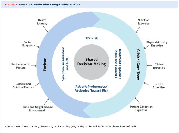 Summary : This diagram illustrates the domains to consider when seeing a patient with chronic coronary disease (CCD), emphasizing the shared decision-making process between the patient and the clinical care team, and the various factors influencing care.
flowchart:
# Central Concept :
• Shared Decision-Making (center circle).
# Inner Domains :
• CV Risk.
• Symptom Assessment and QOL (Quality of Life).
• Treatment Options/Risks and Benefits.
• Patient Preferences/Attitudes Toward Risk.
# Outer Domains :
## Patient :
• Health Literacy.
• Social Support.
• Socioeconomic Factors.
• Cultural and Spiritual Factors.
• Home and Neighborhood Environment.
## Clinical Care Team :
• Nutrition Expertise.
• Physical Activity Expertise.
• Clinical Expertise.
• SDOH (Social Determinants of Health) Expertise.
• Patient Education Expertise.
# Layout :
• Concentric circular design.
• Central circle (Shared Decision-Making) surrounded by an inner ring (clinical and patient-centered domains), which is further surrounded by two outer arcs representing the Patient and Clinical Care Team domains.
• Arrows or implied flow from outer domains toward the center, indicating influence on shared decision-making.
# Analysis :
• The diagram highlights the multidimensional approach required for optimal care in CCD, integrating both patient-specific and clinical expertise factors.
• Emphasizes the importance of shared decision-making, considering not only clinical risks and benefits but also patient preferences, social context, and expertise from a multidisciplinary care team.
• The structure visually reinforces that both patient and care team domains are essential and interconnected in the decision-making process.
