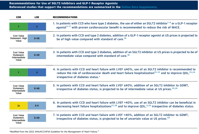 Summary : This figure presents recommendations for the use of SGLT2 inhibitors and GLP-1 receptor agonists in patients with cardiovascular conditions and/or type 2 diabetes, including cost value statements and levels of evidence.
table:
# Headings :
• COR (Class of Recommendation)
• LOE (Level of Evidence)
• RECOMMENDATIONS
# Table Structure :
• The table is organized into rows, each representing a specific recommendation, with columns for COR, LOE, and the recommendation text.
• Recommendations are grouped by cost value statement (High Value, Intermediate Value, Uncertain Value) and by patient condition (type 2 diabetes, heart failure with LVEF ≤40%, heart failure with LVEF >40%).
# COR & LOE Codes :
• COR: 1 (green), 2a (yellow)
• LOE: A (blue), B-NR (gray), B-R (blue)
# Recommendations :
• 1. For patients with CCD and type 2 diabetes, use of SGLT2 inhibitor or GLP-1 receptor agonist with proven cardiovascular benefit is recommended to reduce MACE risk (COR 1, LOE A).
• 2. For patients with CCD and type 2 diabetes, addition of GLP-1 receptor agonist at US prices is projected to be of high value compared to standard care (Cost Value: High, LOE B-NR).
• 3. For patients with CCD and type 2 diabetes, addition of SGLT2 inhibitor at US prices is projected to be of intermediate value compared to standard care (Cost Value: Intermediate, LOE B-NR).
• 4. For patients with CCD and heart failure with LVEF ≤40%, use of SGLT2 inhibitor is recommended to reduce cardiovascular death and heart failure hospitalization, and improve QOL, irrespective of diabetes status (COR 1, LOE A).
• 5. For patients with CCD and heart failure with LVEF ≤40%, addition of SGLT2 inhibitor to GDMT is projected to be of intermediate value at US prices (Cost Value: Intermediate, LOE B-NR).
• 6. For patients with CCD and heart failure with LVEF >40%, use of SGLT2 inhibitor can be beneficial in decreasing heart failure hospitalizations and improving QOL, irrespective of diabetes status (COR 2a, LOE B-R).
• 7. For patients with CCD and heart failure with LVEF >40%, addition of SGLT2 inhibitor to GDMT is projected to be of uncertain value at US prices (Cost Value: Intermediate, LOE B-NR).
# Design Encodings :
• COR is color-coded: green for 1, yellow for 2a.
• LOE is color-coded: blue for A and B-R, gray for B-NR.
• Cost Value Statements are indicated in the left margin for relevant recommendations.
# Footnotes :
• Recommendations are modified from the 2022 AHA/ACC/HFSA Guideline for the Management of Heart Failure.
• References are cited for each recommendation.
# Analysis :
• Recommendations with the highest class and evidence (COR 1, LOE A) are for SGLT2 inhibitors or GLP-1 receptor agonists in patients with type 2 diabetes and for SGLT2 inhibitors in heart failure with LVEF ≤40%.
• Cost value statements suggest that GLP-1 receptor agonists are of high value for type 2 diabetes, while SGLT2 inhibitors are of intermediate or uncertain value depending on the patient group and US pricing.
• The use of SGLT2 inhibitors in heart failure with LVEF >40% is recommended with lower class and evidence (COR 2a, LOE B-R), and their cost value is uncertain.
• The table provides a clear, evidence-based framework for clinical decision-making regarding these drug classes in cardiovascular and diabetic populations.