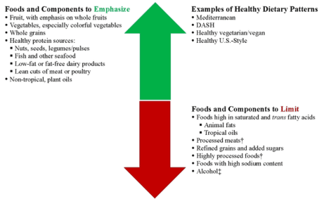 Summary : This diagram summarizes recommended and discouraged foods and dietary patterns for healthy eating, using a green upward arrow for foods to emphasize and a red downward arrow for foods to limit.
infographic:
# Foods and Components to Emphasize :
• Fruit, with emphasis on whole fruits
• Vegetables, especially colorful vegetables
• Whole grains
• Healthy protein sources:
– Nuts, seeds, legumes/pulses
– Fish and other seafood
– Low-fat or fat-free dairy products
– Lean cuts of meat or poultry
• Non-tropical, plant oils
# Examples of Healthy Dietary Patterns :
• Mediterranean
• DASH
• Healthy vegetarian/vegan
• Healthy U.S.-Style
# Foods and Components to Limit :
• Foods high in saturated and trans fatty acids
– Animal fats
– Tropical oils
• Processed meats†
• Refined grains and added sugars
• Highly processed foods†
• Foods with high sodium content
• Alcohol‡
# Visual Design :
• Green upward arrow for foods to emphasize (healthy choices)
• Red downward arrow for foods to limit (unhealthy choices)
• Emphasized and limit lists are placed on opposite sides of the arrows for contrast
• Examples of healthy dietary patterns are listed near the top right
# Analysis :
• The diagram visually contrasts foods and dietary patterns to prioritize (emphasize) versus those to avoid or reduce (limit).
• Emphasis is placed on whole, minimally processed plant foods, lean proteins, and healthy oils.
• Foods to limit are characterized by high saturated/trans fats, added sugars, sodium, and processing.
• The inclusion of specific dietary patterns (Mediterranean, DASH, vegetarian/vegan, Healthy U.S.-Style) provides practical frameworks for healthy eating.