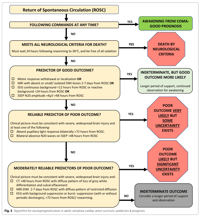 Summary : This flowchart presents an algorithm for neuroprognostication in adult comatose cardiac arrest survivors, outlining predictors and prognosis based on clinical and neurological criteria after return of spontaneous circulation (ROSC).
flowchart:
# Nodes :
• Start (rectangle): "Return of Spontaneous Circulation (ROSC)"
• Decision (rectangle): "FOLLOWING COMMANDS AT ANY TIME?"
• Outcome (green rectangle): "AWAKENING FROM COMA - GOOD PROGNOSIS"
• Decision (rectangle): "MEETS ALL NEUROLOGICAL CRITERIA FOR DEATH? Must wait 24 hours following rewarming to 36°C, and be free of all sedation"
• Outcome (red hexagon): "DEATH BY NEUROLOGICAL CRITERIA"
• Decision (rectangle): "PREDICTOR OF GOOD OUTCOME? □ Motor response withdrawal or localization OR □ MRI with absent or small/isolated DWI lesion 2-7 days from ROSC OR □ EEG continuous background <12 hours from ROSC or reactive background <24 hours from ROSC OR □ SSEP N20 amplitude >4μV >48 hours from ROSC"
• Outcome (yellow rectangle): "INDETERMINATE, BUT GOOD OUTCOME MORE LIKELY Longer period of support, continued observation for awakening"
• Decision (rectangle): "RELIABLE PREDICTOR OF POOR OUTCOME? Clinical picture must be consistent with severe, widespread brain injury and at least one of the following: □ Absent pupillary light response bilaterally >72 hours from ROSC. □ Bilateral absence N20 waves on SSEP >48 hours from ROSC."
• Outcome (red hexagon): "POOR OUTCOME VERY LIKELY BUT SOME UNCERTAINTY EXISTS"
• Decision (rectangle): "MODERATELY RELIABLE PREDICTORS OF POOR OUTCOME? Clinical picture must be consistent with severe, widespread brain injury and: □ CT >48 hours from ROSC with diffuse pattern of loss of grey white differentiation and sulcal effacement □ MRI-DWI 2-7 days from ROSC with diffuse pattern of restricted diffusion □ EEG with background suppression or burst-suppression (with or without periodic discharges), >72 hours from ROSC/rewarming."
• Outcome (red hexagon): "POOR OUTCOME LIKELY BUT SIGNIFICANT UNCERTAINTY EXISTS"
• Outcome (yellow rectangle): "INDETERMINATE OUTCOME Consider a longer period of support and observation"
# Connectors :
• Downward arrows connect each decision node to the next.
• "YES" branches lead to green or red outcome nodes.
• "NO" branches continue the flow to the next decision node.
• The flow is strictly top-to-bottom, with each decision leading to either an outcome or further evaluation.
# Layout :
• Linear, vertical arrangement.
• Each decision node is followed by a possible outcome (to the right) or the next decision (below).
• Outcome nodes are color-coded: green for good prognosis, red for poor/death, yellow for indeterminate.
• All nodes are rectangular except for outcome nodes, which are either rectangles (green/yellow) or hexagons (red).
# Analysis :
• The flowchart provides a stepwise approach to neuroprognostication after cardiac arrest, prioritizing early awakening as a good sign, strict neurological criteria for death, and a hierarchy of predictors for good or poor outcomes.
• The algorithm emphasizes the need for multiple consistent findings before predicting poor outcome, and highlights uncertainty in many cases, recommending prolonged observation and support when prognosis is indeterminate.
• Color-coding and node shapes visually distinguish between types of outcomes and decision points, aiding rapid clinical interpretation.