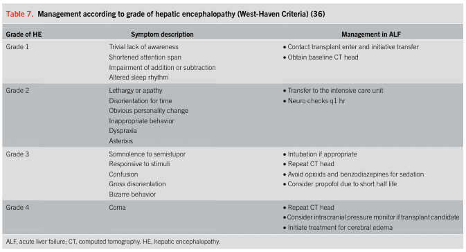 Table 7. Management according to grade of hepatic encephalopathy (West-Haven Criteria) (36)
<table><thead><tr><th>Grade of HE</th><th>Symptom description</th><th>Management in ALF</th></tr></thead><tbody><tr><td>Grade 1</td><td>Trivial lack of awareness<br>Shortened attention span<br>Impairment of addition or subtraction<br>Altered sleep rhythm</td><td>• Contact transplant enter and initiative transfer<br>• Obtain baseline CT head</td></tr><tr><td>Grade 2</td><td>Lethargy or apathy<br>Disorientation for time<br>Obvious personality change<br>Inappropriate behavior<br>Dyspraxia<br>Asterixis</td><td>• Transfer to the intensive care unit<br>• Neuro checks q1 hr</td></tr><tr><td>Grade 3</td><td>Somnolence to semistupor<br>Responsive to stimuli<br>Confusion<br>Gross disorientation<br>Bizarre behavior</td><td>• Intubation if appropriate<br>• Repeat CT head<br>• Avoid opioids and benzodiazepines for sedation<br>• Consider propofol due to short half life</td></tr><tr><td>Grade 4</td><td>Coma</td><td>• Repeat CT head<br>• Consider intracranial pressure monitor if transplant candidate<br>• Initiate treatment for cerebral edema</td></tr></tbody></table>
ALF, acute liver failure; CT, computed tomography. HE, hepatic encephalopathy.
